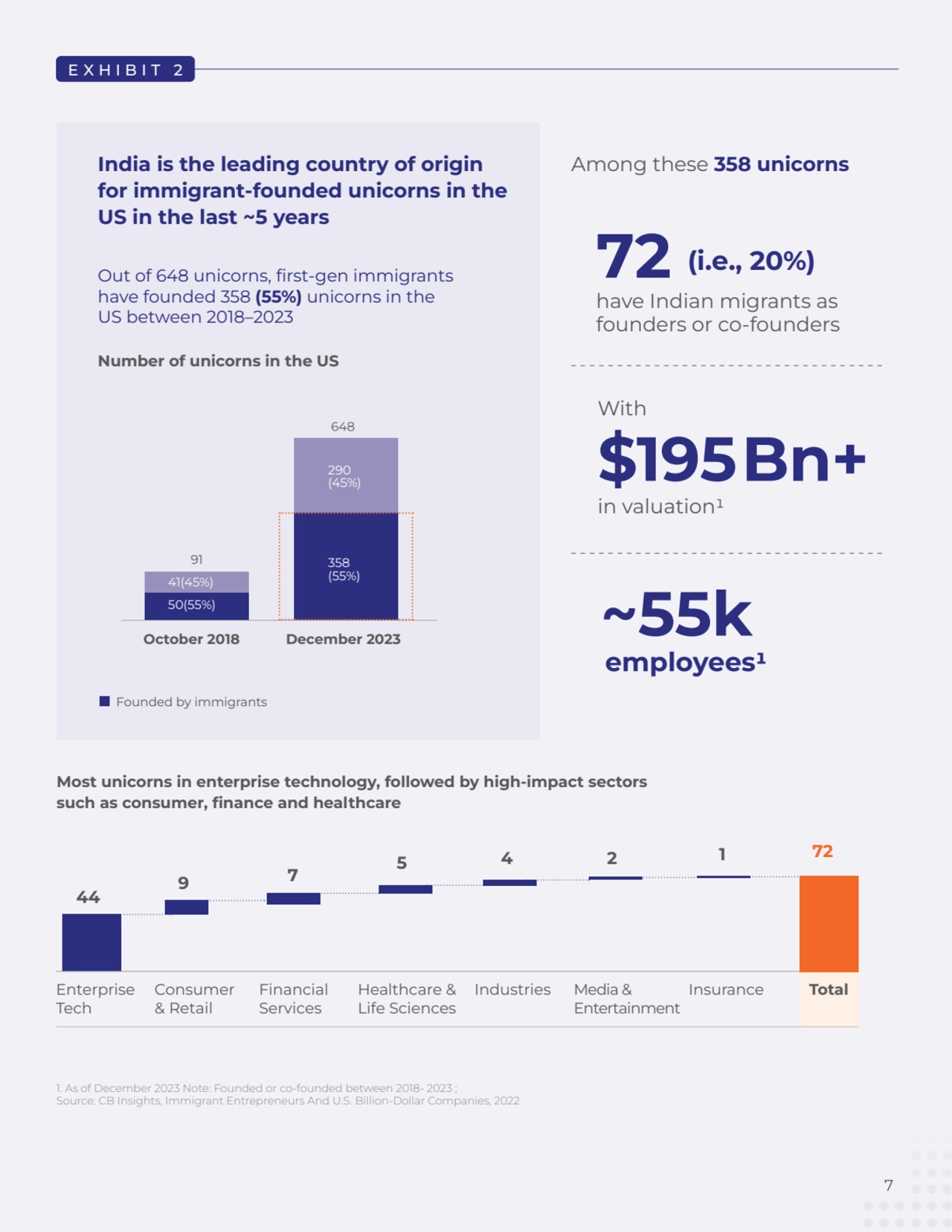 EXHIBIT 2
Most unicorns in enterprise technology, followed by high-impact sectors 
such as consum…