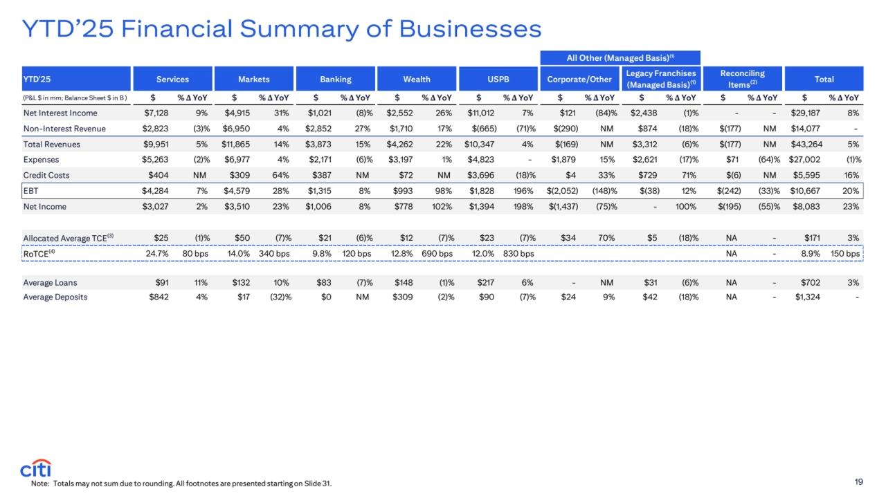 19
YTD’25 Financial Summary of Businesses
Note: Totals may not sum due to rounding. All footnotes are presented starting on Slide 31.
All Other (Managed Basis)(1)
YTD'25 Services Markets Banking Wealth USPB Corporate/Other Legacy Franchises
(Managed Basis)(1)
Reconciling 
Items(2) Total
(P&L $ in mm; Balance Sheet $ in B ) $ % Δ YoY $ % Δ YoY $ % Δ YoY $ % Δ YoY $ % Δ YoY $ % Δ YoY $ % Δ YoY $ % Δ YoY $ % Δ YoY
Net Interest Income $7,128 9% $4,915 31% $1,021 (8)% $2,552 26% $11,012 7% $121 (84)% $2,438 (1)% - - $29,187 8%
Non-Interest Revenue $2,823 (3)% $6,950 4% $2,852 27% $1,710 17% $(665) (71)% $(290) NM $874 (18)% $(177) NM $14,077 -
Total Revenues $9,951 5% $11,865 14% $3,873 15% $4,262 22% $10,347 4% $(169) NM $3,312 (6)% $(177) NM $43,264 5%
Expenses $5,263 (2)% $6,977 4% $2,171 (6)% $3,197 1% $4,823 - $1,879 15% $2,621 (17)% $71 (64)% $27,002 (1)%
Credit Costs $404 NM $309 64% $387 NM $72 NM $3,696 (18)% $4 33% $729 71% $(6) NM $5,595 16%
EBT $4,284 7% $4,579 28% $1,315 8% $993 98% $1,828 196% $(2,052) (148)% $(38) 12% $(242) (33)% $10,667 20%
Net Income $3,027 2% $3,510 23% $1,006 8% $778 102% $1,394 198% $(1,437) (75)% - 100% $(195) (55)% $8,083 23%
Allocated Average TCE(3) $25 (1)% $50 (7)% $21 (6)% $12 (7)% $23 (7)% $34 70% $5 (18)% NA - $171 3%
RoTCE(4) 24.7% 80 bps 14.0% 340 bps 9.8% 120 bps 12.8% 690 bps 12.0% 830 bps NA - 8.9% 150 bps 
Average Loans $91 11% $132 10% $83 (7)% $148 (1)% $217 6% - NM $31 (6)% NA - $702 3%
Average Deposits $842 4% $17 (32)% $0 NM $309 (2)% $90 (7)% $24 9% $42 (18)% NA - $1,324 -