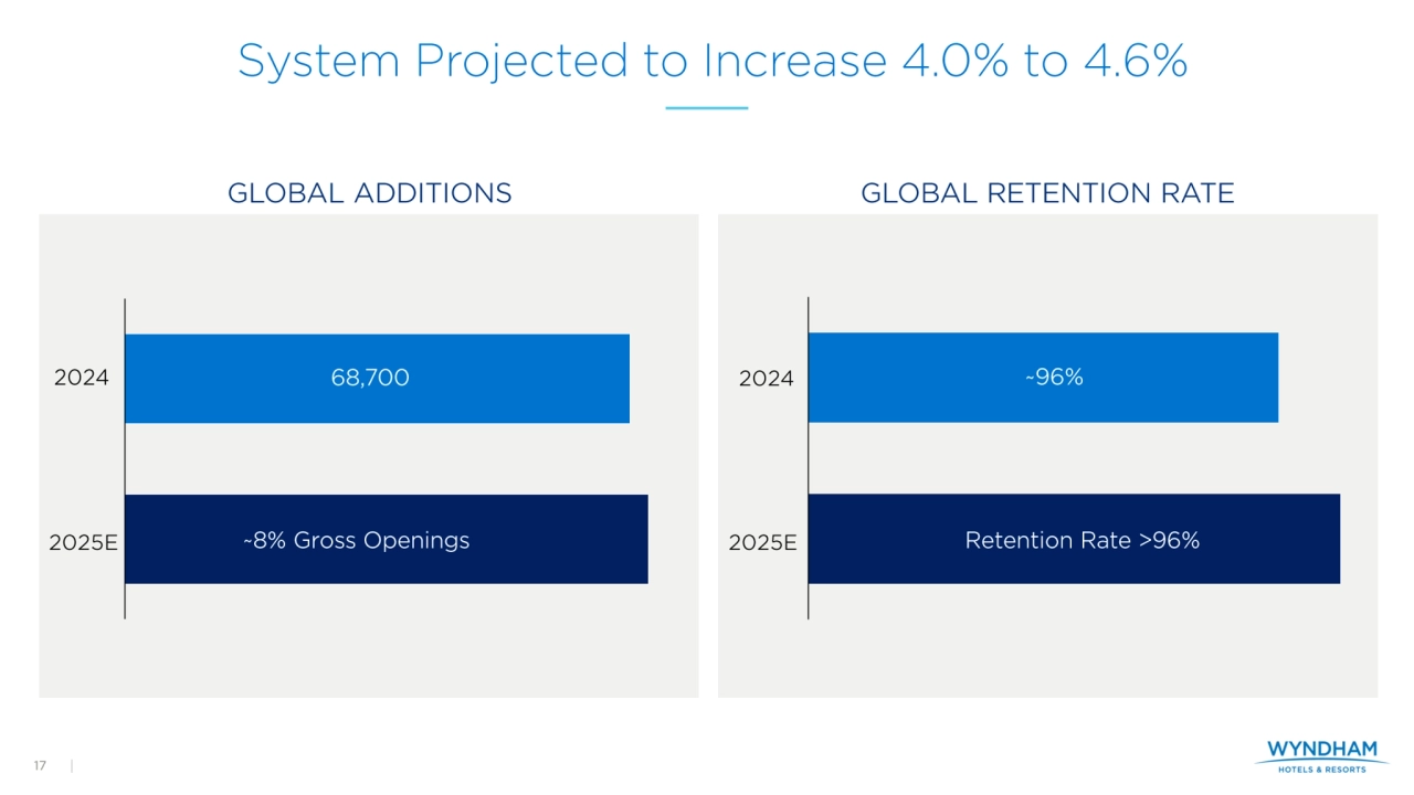 Investor Presentation - Wyndham Hotels Q2 2025 - Page 17