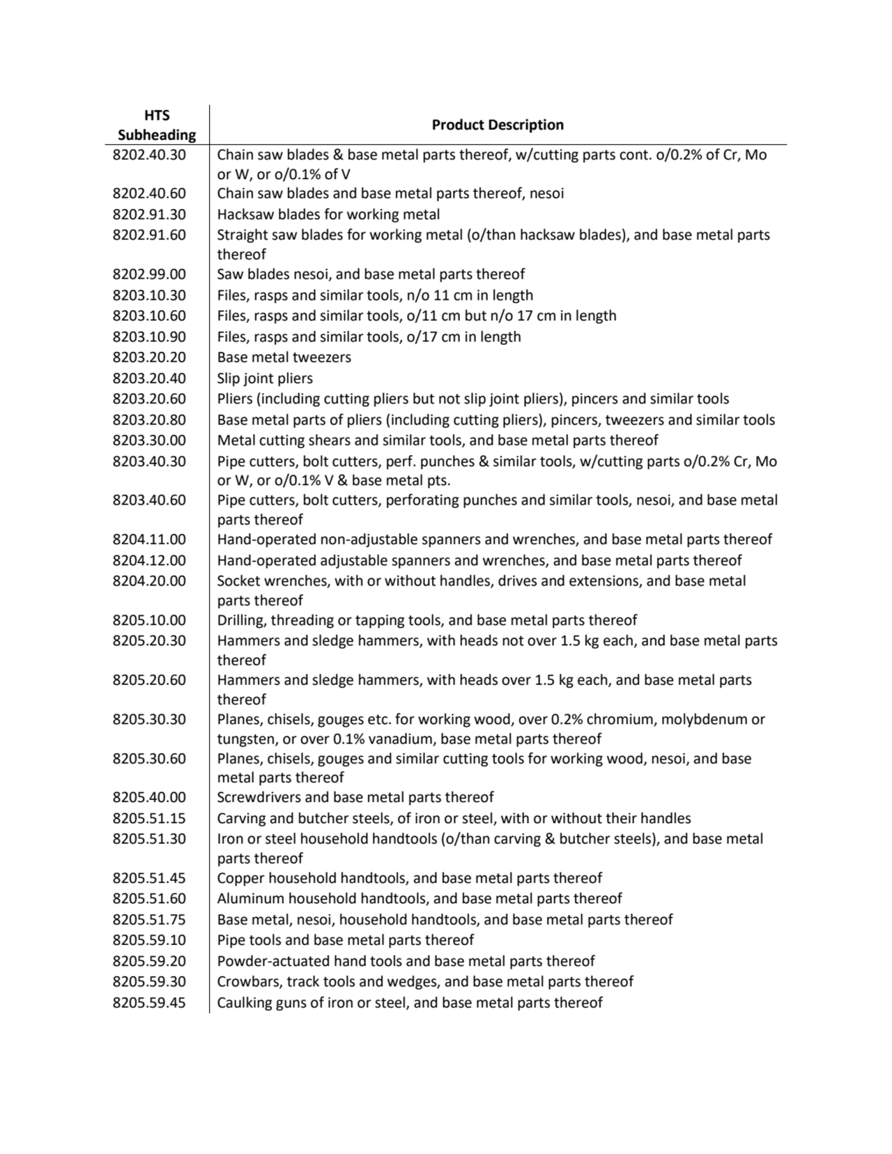 HTS 
Subheading Product Description
8202.40.30 Chain saw blades & base metal parts thereof, w/cut…