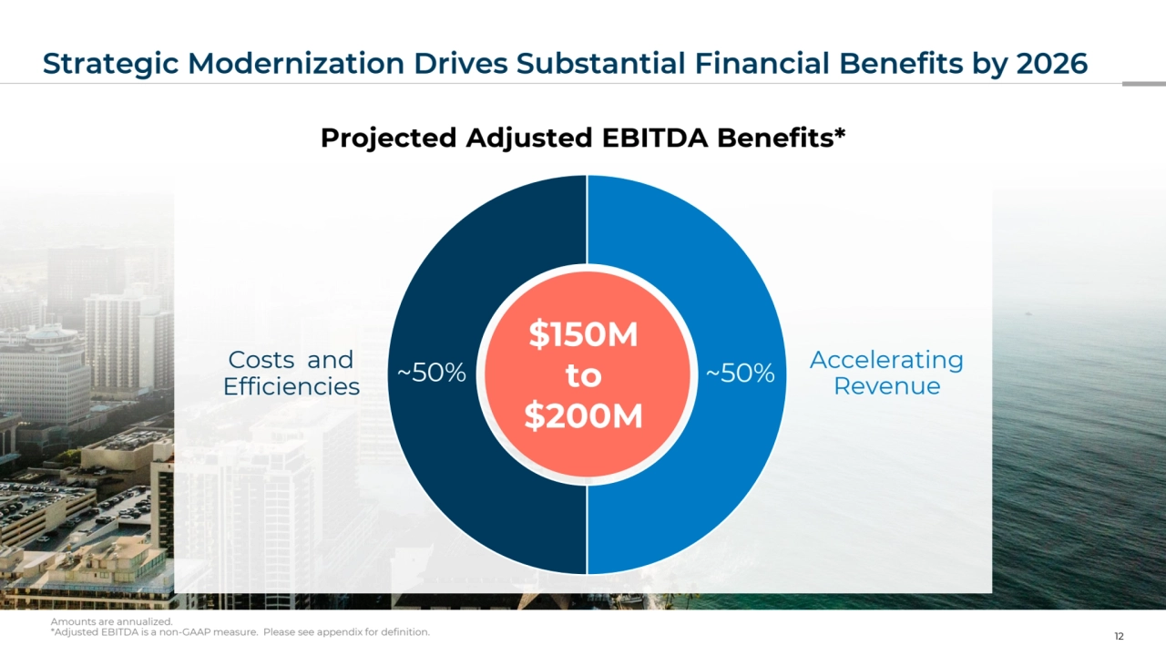 ~50% ~50%
Strategic Modernization Drives Substantial Financial Benefits by 2026
12
Amounts are annualized.
*Adjusted EBITDA is a non-GAAP measure. Please see appendix for definition.
Projected Adjusted EBITDA Benefits*
Costs and 
Efficiencies
$150M
to
$200M
Accelerating
Revenue