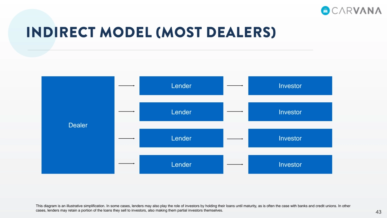 Dealer
Lender
Lender
Lender
Investor
Investor
Investor
Lender Investor
This diagram is an illustrative simplification. In some cases, lenders may also play the role of investors by holding their loans until maturity, as is often the case with banks and credit unions. In other 
cases, lenders may retain a portion of the loans they sell to investors, also making them partial investors themselves.