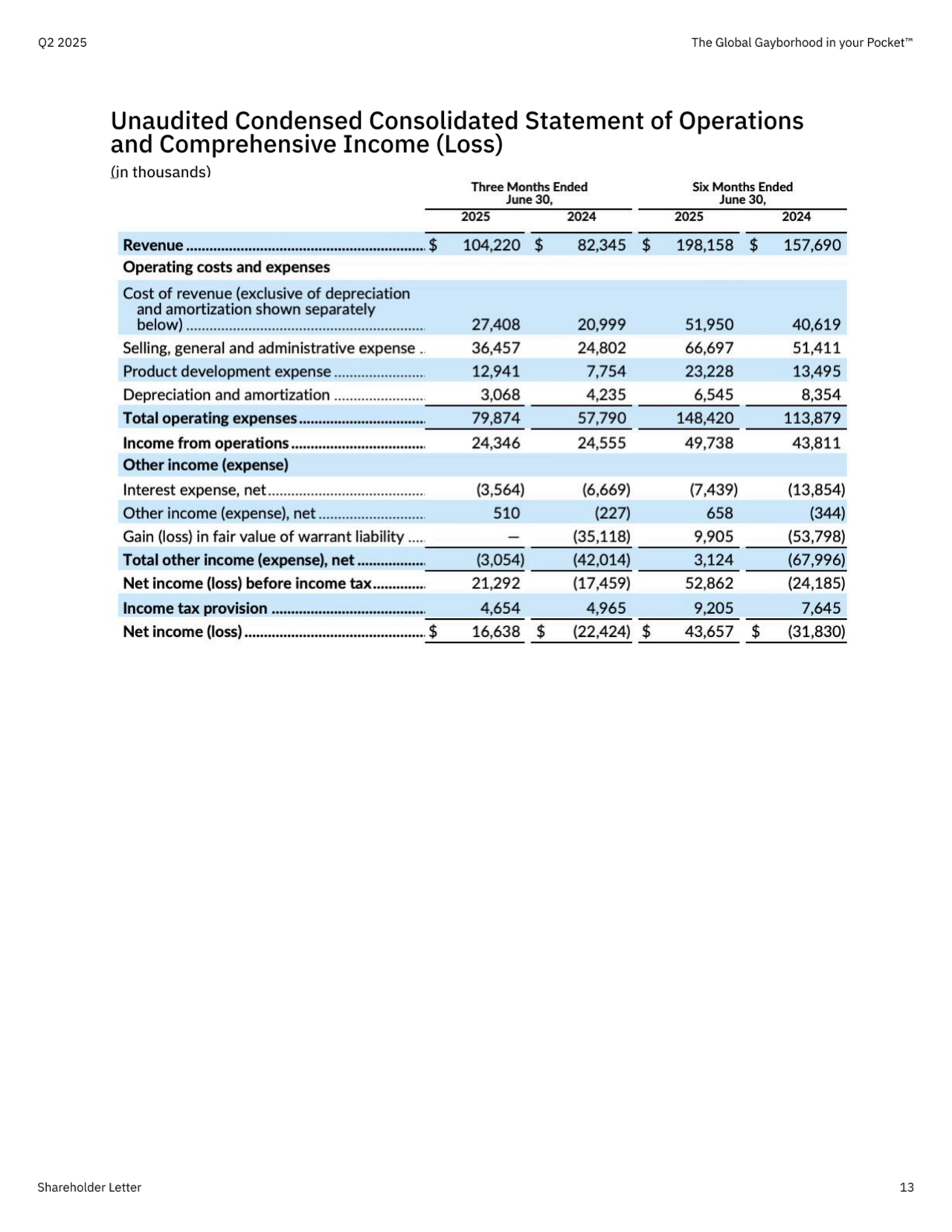 Q2 2025 The Global Gayborhood in your Pocket™
Shareholder Letter 13
Unaudited Condensed Consolidated Statement of Operations and Comprehensive Income (Loss) 

(in thousands)