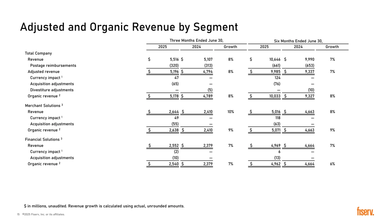 Three Months Ended June 30, Six Months Ended June 30,
2025 2024 Growth 2025 2024 Growth
Total Company
Revenue � 5,516 � 5,107 8% � 10,646 � 9,990 7%
Postage reimbursements (320) (313) (661) (653)
Adjusted revenue � 5,196 � 4,794 8% � 9,985 � 9,337 7%
Currency impact 1 47 — 124 —
Acquisition adjustments (65) — (76) —
Divestiture adjustments — (5) — (10)
Organic revenue 2 � 5,178 � 4,789 8% � 10,033 � 9,327 8%
Merchant Solutions 3
Revenue � 2,644 � 2,410 10% � 5,016 � 4,663 8%
Currency impact 1 49 — 118 —
Acquisition adjustments (55) — (63) —
Organic revenue 2 � 2,638 � 2,410 9% � 5,071 � 4,663 9%
Financial Solutions 3
Revenue � 2,552 � 2,379 7% � 4,969 � 4,664 7%
Currency impact 1 (2) — 6 —
Acquisition adjustments (10) — (13) —
Organic revenue 2 � 2,540 � 2,379 7% � 4,962 � 4,664 6%
Adjusted and Organic Revenue by Segment
� in millions, unaudited. Revenue growth is calculated using actual, unrounded amounts. 
