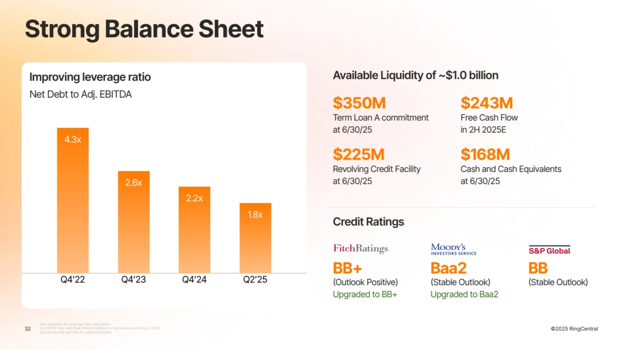 ©2025 RingCentral
Strong Balance Sheet
Improving leverage ratio
Net Debt to Adj. EBITDA
32
See Appendix for leverage ratio calculation.
2H 2025E free cash flow reflects midpoint of guidance as of Aug 5, 2025.
See Forms 10K and 10Q for additional detail.
Q4ʼ22 Q4ʼ23 Q4ʼ24 Q2ʼ25
4.3x
2.6x
2.2x
1.8x
Available Liquidity of ~$1.0 billion
Credit Ratings
$350M
Term Loan A commitment
at 6/30/25
$243M
Free Cash Flow
in 2H 2025E
$225M
Revolving Credit Facility
at 6/30/25
$168M
Cash and Cash Equivalents
at 6/30/25
BB+
(Outlook Positive)
Upgraded to BB+
Baa2
(Stable Outlook)
Upgraded to Baa2
BB
(Stable Outlook)