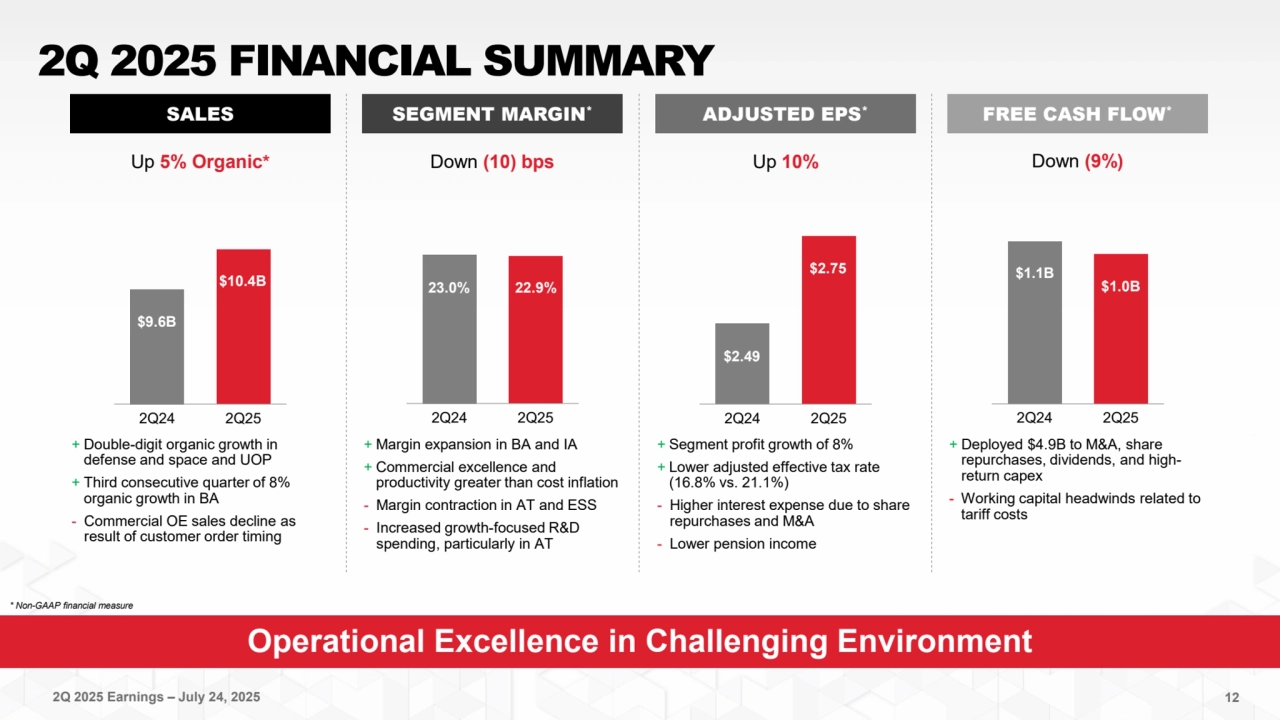 2Q 2025 Earnings – July 24, 2025
2Q24 2Q25 2Q24 2Q25 2Q24 2Q25
Operational Excellence in Challenging Environment
2Q 2025 FINANCIAL SUMMARY
+ Deployed $4.9B to M&A, share 
repurchases, dividends, and highreturn capex
- Working capital headwinds related to 
tariff costs
SALES
+ Double-digit organic growth in 
defense and space and UOP
+ Third consecutive quarter of 8% 
organic growth in BA
- Commercial OE sales decline as 
result of customer order timing 
+ Margin expansion in BA and IA 
+ Commercial excellence and 
productivity greater than cost inflation
- Margin contraction in AT and ESS
- Increased growth-focused R&D 
spending, particularly in AT
+ Segment profit growth of 8%
+ Lower adjusted effective tax rate 
(16.8% vs. 21.1%)
- Higher interest expense due to share 
repurchases and M&A
- Lower pension income
2Q24 2Q25
$2.49
$2.75
$9.6B
$10.4B 23.0% 22.9%
$1.1B
$1.0B
Down (10) bps Up 10%
12
Down (9%)
* Non-GAAP financial measure
Up 5% Organic*
SEGMENT MARGIN* ADJUSTED EPS* FREE CASH FLOW*