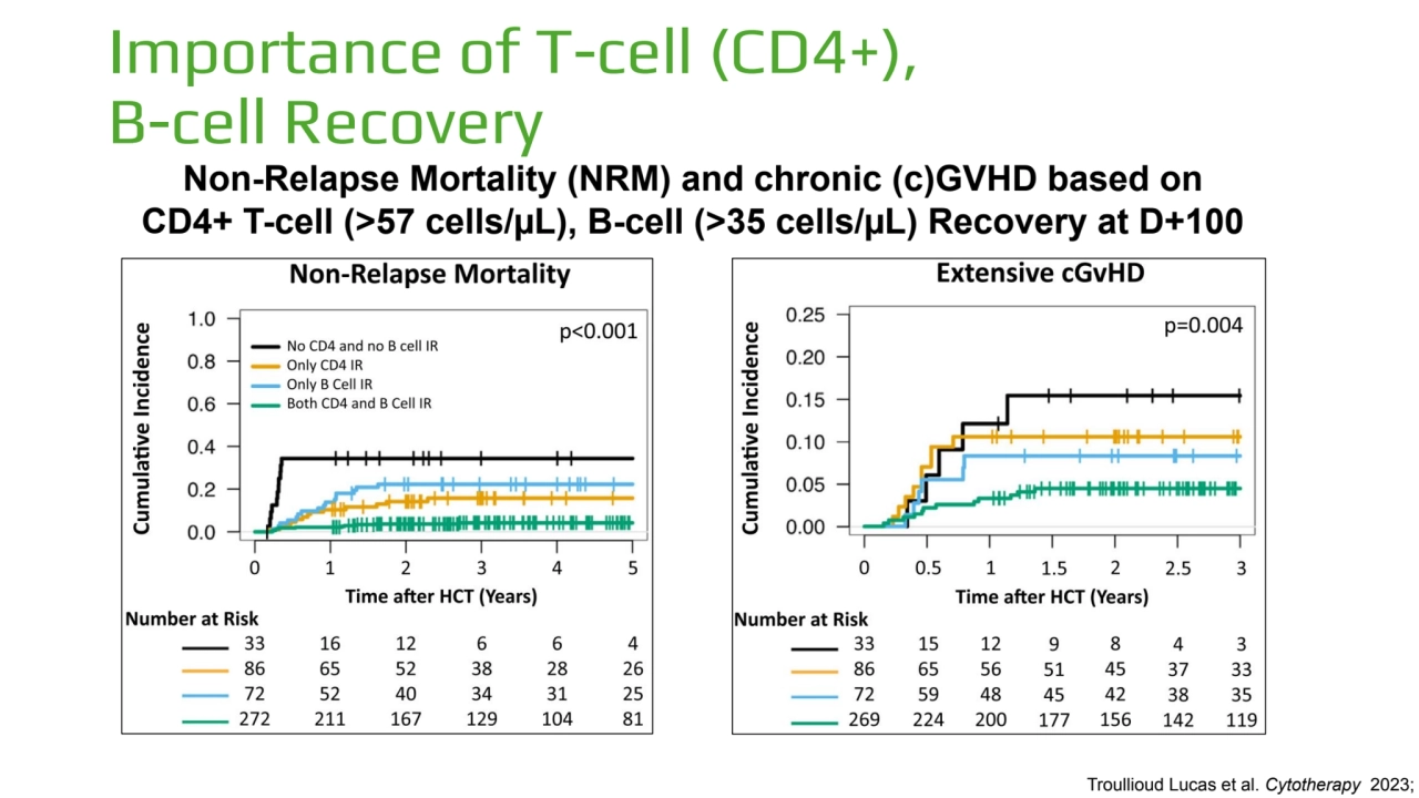 Importance of T-cell (CD4+), 
B-cell Recovery
Non-Relapse Mortality (NRM) and chronic (c)GVHD bas…