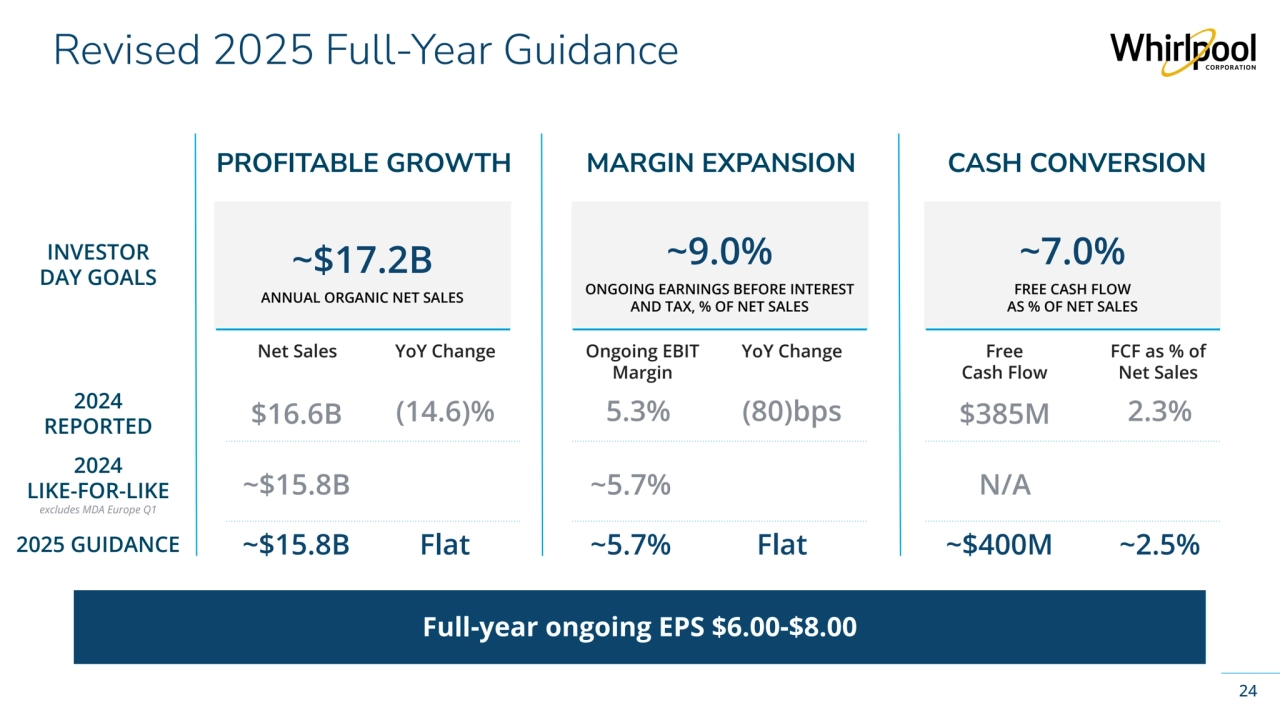 Whirlpool Corporation Confidential
24
Revised 2025 Full-Year Guidance 
Full-year ongoing EPS $6.00-$8.00 
INVESTOR 
DAY GOALS
2025 GUIDANCE
PROFITABLE GROWTH
~$17.2B
ANNUAL ORGANIC NET SALES
Net Sales YoY Change
~9.0% 
ONGOING EARNINGS BEFORE INTEREST 
AND TAX, % OF NET SALES
Ongoing EBIT 
Margin
YoY Change
~7.0%
FREE CASH FLOW 
AS % OF NET SALES
FCF as % of 
Net Sales
Free 
Cash Flow
MARGIN EXPANSION CASH CONVERSION
~$15.8B Flat ~5.7% Flat ~$400M ~2.5%
2024 
LIKE-FOR-LIKE
excludes MDA Europe Q1 
~$15.8B ~5.7% N/A
2024 
REPORTED $16.6B (14.6)% 5.3% (80)bps $385M 2.3%