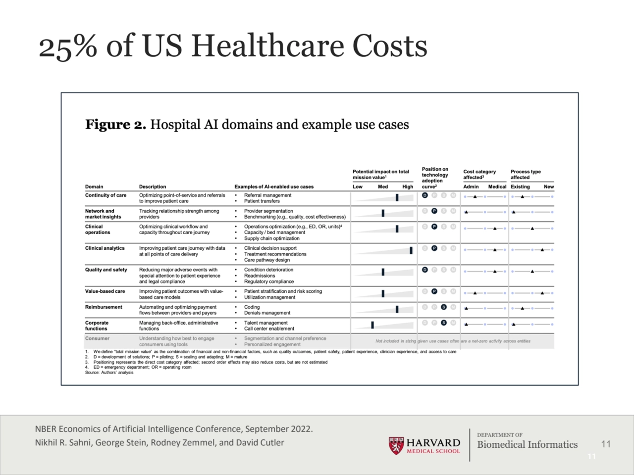 11
DEPARTMENT OF
Biomedical Informatics
25% of US Healthcare Costs
11
NBER Economics of Artifi…