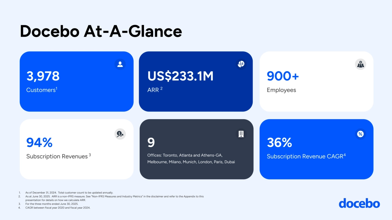 Docebo At-A-Glance
1. As of December 31, 2024. Total customer count to be updated annually.
2. As at June 30, 2025.  ARR is a non-IFRS measure. See "Non-IFRS Measures and Industry Metrics" in the disclaimer and refer to the Appendix to this 
presentation for details on how we calculate ARR.
3. For the three months ended June 30, 2025.
4. CAGR between fiscal year 2020 and fiscal year 2024.
US$233.1M
ARR 2
900+
Employees
94%
Subscription Revenues 3
9
Offices: Toronto, Atlanta and Athens-GA, 
Melbourne, Milano, Munich, London, Paris, Dubai
36%
Subscription Revenue CAGR
4
3,978
Customers1 