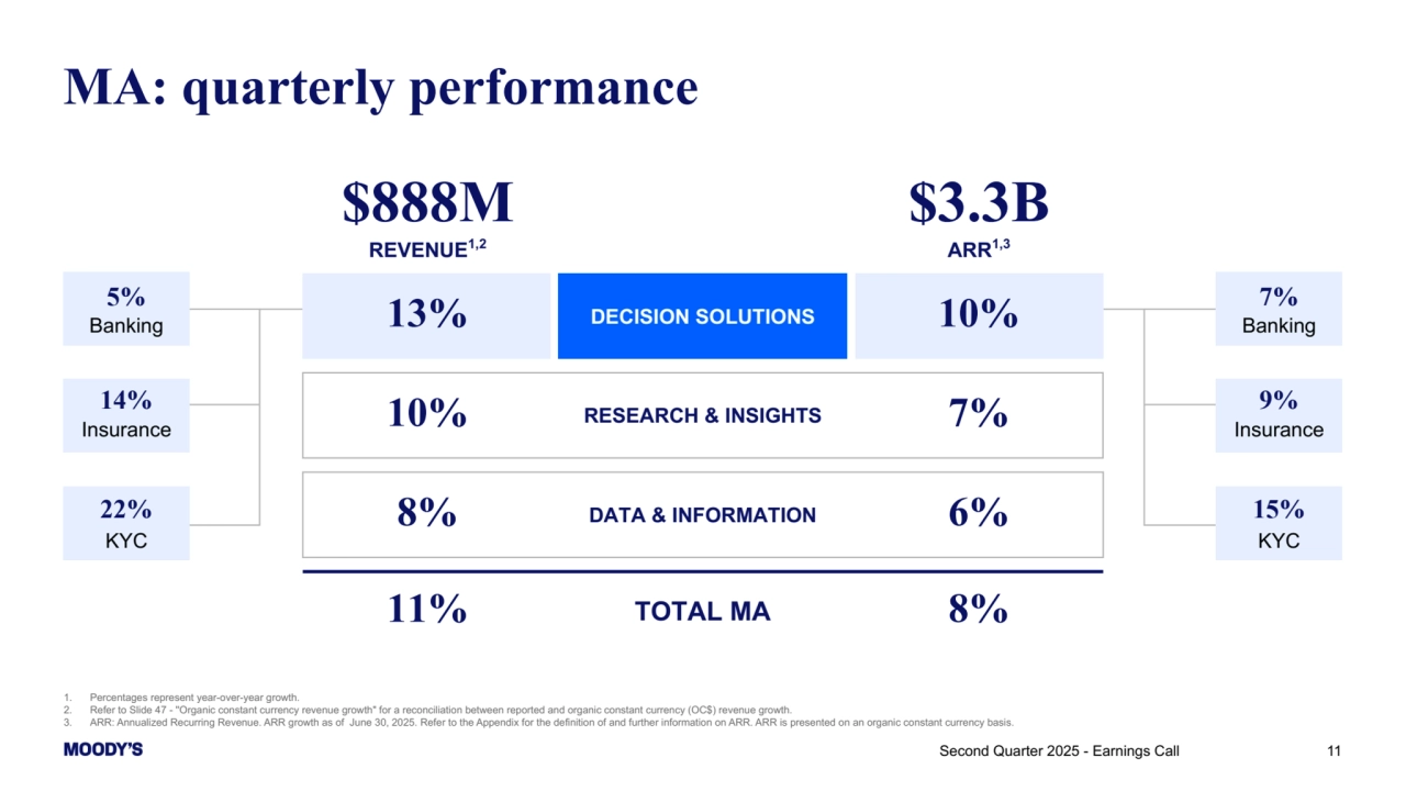 7%
Banking
9%
Insurance
15%
KYC
5%
Banking
14%
Insurance
22%
KYC
$3.3B
8%
7%
6%
TOTAL MA
RESEARCH & INSIGHTS
DECISION SOLUTIONS
DATA & INFORMATION
11%
10%
8%
13% 10%
MA: quarterly performance
1. Percentages represent year-over-year growth.
2. Refer to Slide 47 - ''Organic constant currency revenue growth" for a reconciliation between reported and organic constant currency (OC$) revenue growth.
3. ARR: Annualized Recurring Revenue. ARR growth as of June 30, 2025. Refer to the Appendix for the definition of and further information on ARR. ARR is presented on an organic constant currency basis.
11
ARR1,3
$888M
REVENUE1,2
Second Quarter 2025 - Earnings Call 