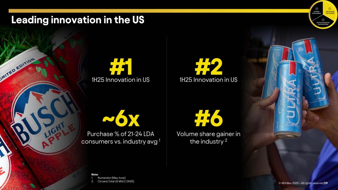 Leading innovation in the US
#1
1H25 Innovation in US
~6x
Purchase % of 21-24 LDA 
consumers vs. industry avg 1
#2
1H25 Innovation in US
#6
Volume share gainer in 
the industry 2
Note:
1. Numerator (May-June) 
2. Circana Total US MULC (1H25) © AB InBev 2025 – All rights reserved |19