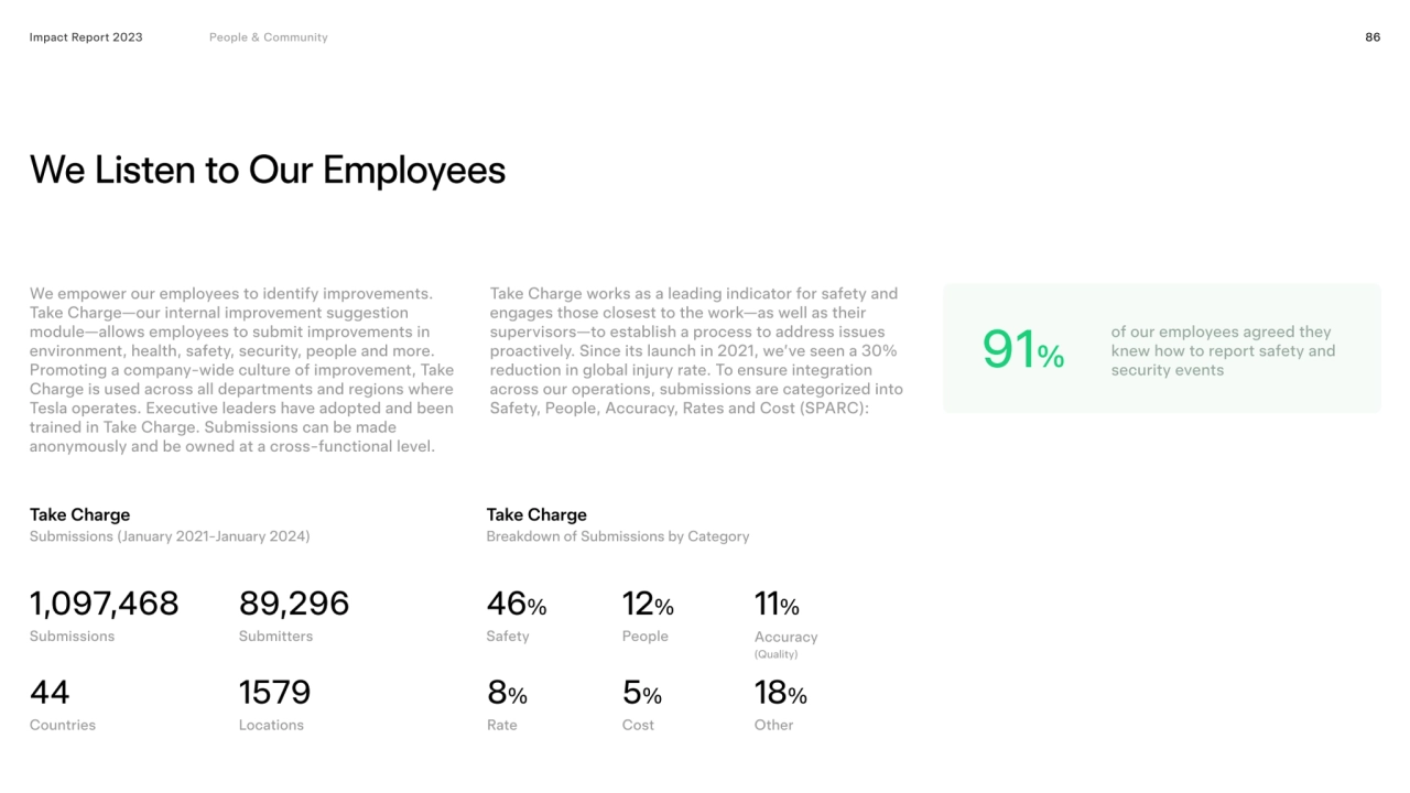 86
We listen to our employees
Impact Report 2023
46% 12% 11%
8% 5% 18%
Take Charge Take Charge…