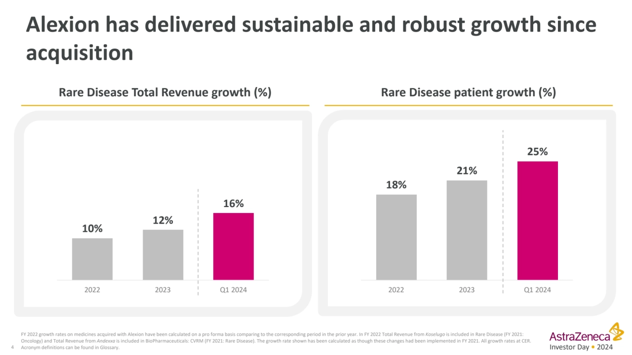 Investor Day • 2024
Rare Disease patient growth (%)
FY 2022 growth rates on medicines acquired wi…