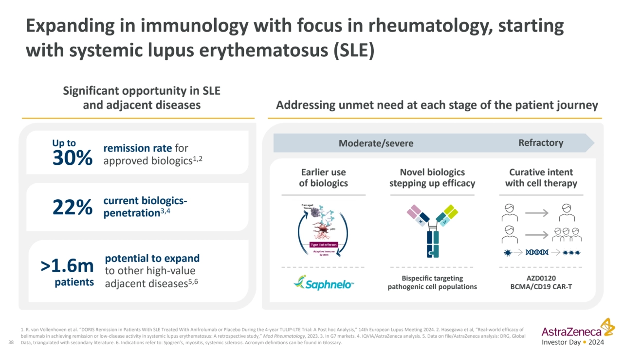 Investor Day • 2024
remission rate for 
approved biologics1,2
Up to
30%
current biologicspene…