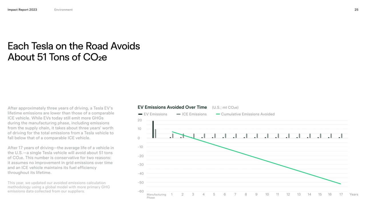 Impact Report 2023 25
Each Tesla on the Road Avoids 
About 51 Tons of CO2e
EV Emissions Avoided …