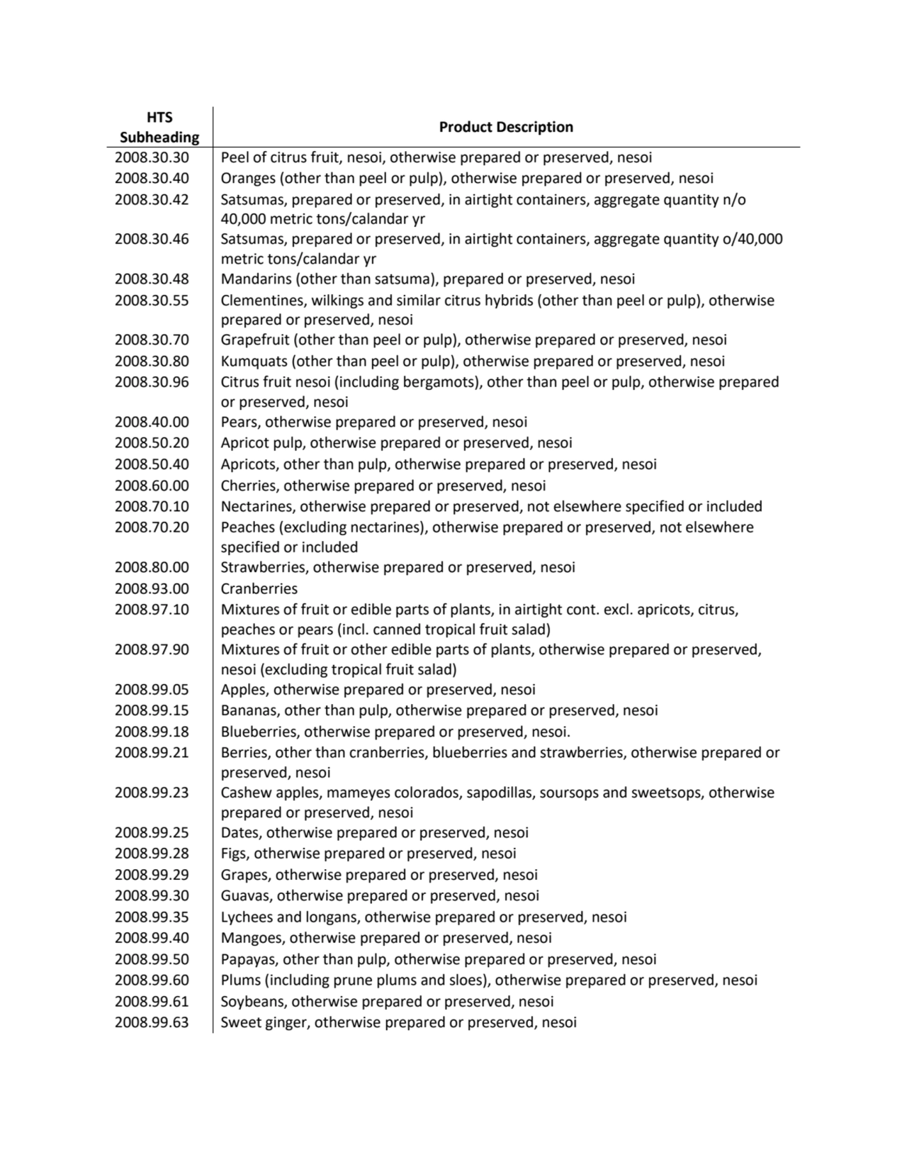 HTS 
Subheading Product Description
2008.30.30 Peel of citrus fruit, nesoi, otherwise prepared or…