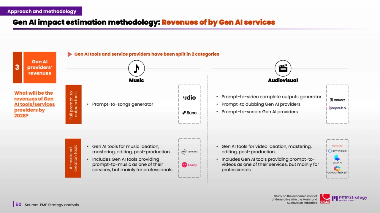 50
Study on the economic impact 
of Generative AI in the Music and 
Audiovisual industries 
Gen AI impact estimation methodology: Revenues of by Gen AI services 
Gen AI 
providers’ 
revenues
3
What will be the 
revenues of Gen 
AI tools/services
providers by 
2028?
Gen AI tools and service providers have been split in 2 categories
Source: PMP Strategy analysis
• Prompt-to-video complete outputs generator 
• Prompt-to dubbing Gen AI providers 
• Prompt-to-scripts Gen AI providers 
• Gen AI tools for video ideation, mastering, 
editing, post-production… 
• Includes Gen AI tools providing prompt-tovideos as one of their services, but mainly for 
professionals
Audiovisual
Full prompt-to- outputs tools AI-assisted creation tools
• Prompt-to-songs generator
• Gen AI tools for music ideation, 
mastering, editing, post-production… 
• Includes Gen AI tools providing 
prompt-to-music as one of their 
services, but mainly for professionals
Music
Approach and methodology