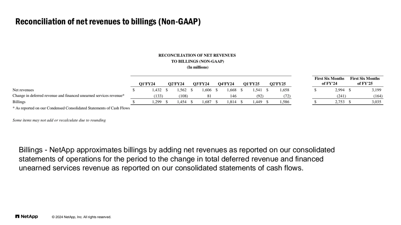 © 2024 NetApp, Inc. All rights reserved. 
Reconciliation of net revenues to billings (Non-GAAP)
Billings - NetApp approximates billings by adding net revenues as reported on our consolidated 
statements of operations for the period to the change in total deferred revenue and financed 
unearned services revenue as reported on our consolidated statements of cash flows.
Q1'FY24 Q2'FY24 Q3'FY24 Q4'FY24 Q1'FY25 Q2'FY25
First Six Months
of FY'24
First Six Months
of FY'25
Net revenues $ 1,432 $ 1,562 $ 1,606 $ 1,668 $ 1,541 $ 1,658 $ 2,994 $ 3,199
Change in deferred revenue and financed unearned services revenue* (133) (108) 8 1 146 (92) (72) (241) (164)
Billings $ 1,299 $ 1,454 $ 1,687 $ 1,814 $ 1,449 $ 1,586 $ 2,753 $ 3,035
* As reported on our Condensed Consolidated Statements of Cash Flows
Some items may not add or recalculate due to rounding
RECONCILIATION OF NET REVENUES 
TO BILLINGS (NON-GAAP)
(In millions)