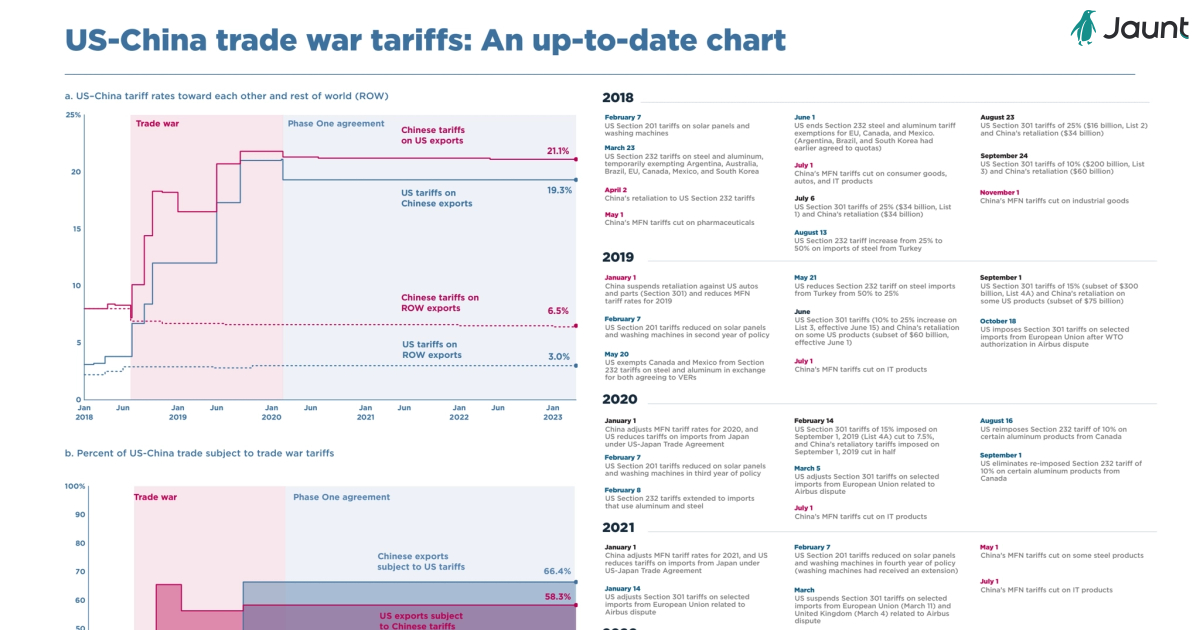 US-China Tariff Rates: An Overview