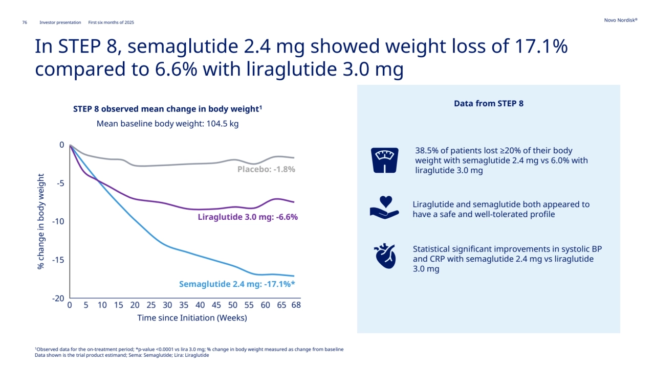 76 Novo Nordisk®
Investor presentation First six months of 2025
In STEP 8, semaglutide 2.4 mg showed weight loss of 17.1% 
compared to 6.6% with liraglutide 3.0 mg
STEP 8 observed mean change in body weight1
-20
-15
-10
-5
0
% change in body weight
Mean baseline body weight: 104.5 kg
68
Placebo: -1.8%
Semaglutide 2.4 mg: -17.1%*
Liraglutide 3.0 mg: -6.6%
Time since Initiation (Weeks)
Data from STEP 8
38.5% of patients lost ≥20% of their body 
weight with semaglutide 2.4 mg vs 6.0% with 
liraglutide 3.0 mg
Liraglutide and semaglutide both appeared to 
have a safe and well-tolerated profile
Statistical significant improvements in systolic BP 
and CRP with semaglutide 2.4 mg vs liraglutide 
3.0 mg
1Observed data for the on-treatment period; *p-value <0.0001 vs lira 3.0 mg; % change in body weight measured as change from baseline
Data shown is the trial product estimand; Sema: Semaglutide; Lira: Liraglutide