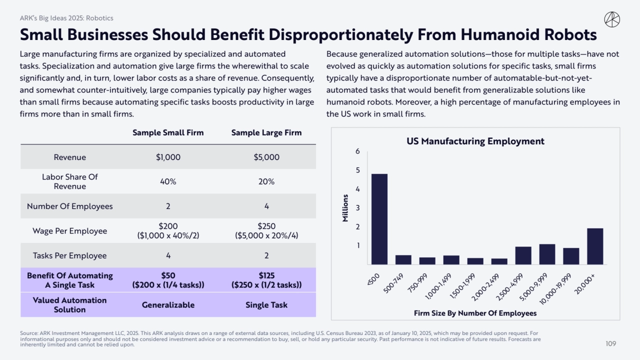 Small Businesses Should Benefit Disproportionately From Humanoid Robots
Large manufacturing firms …