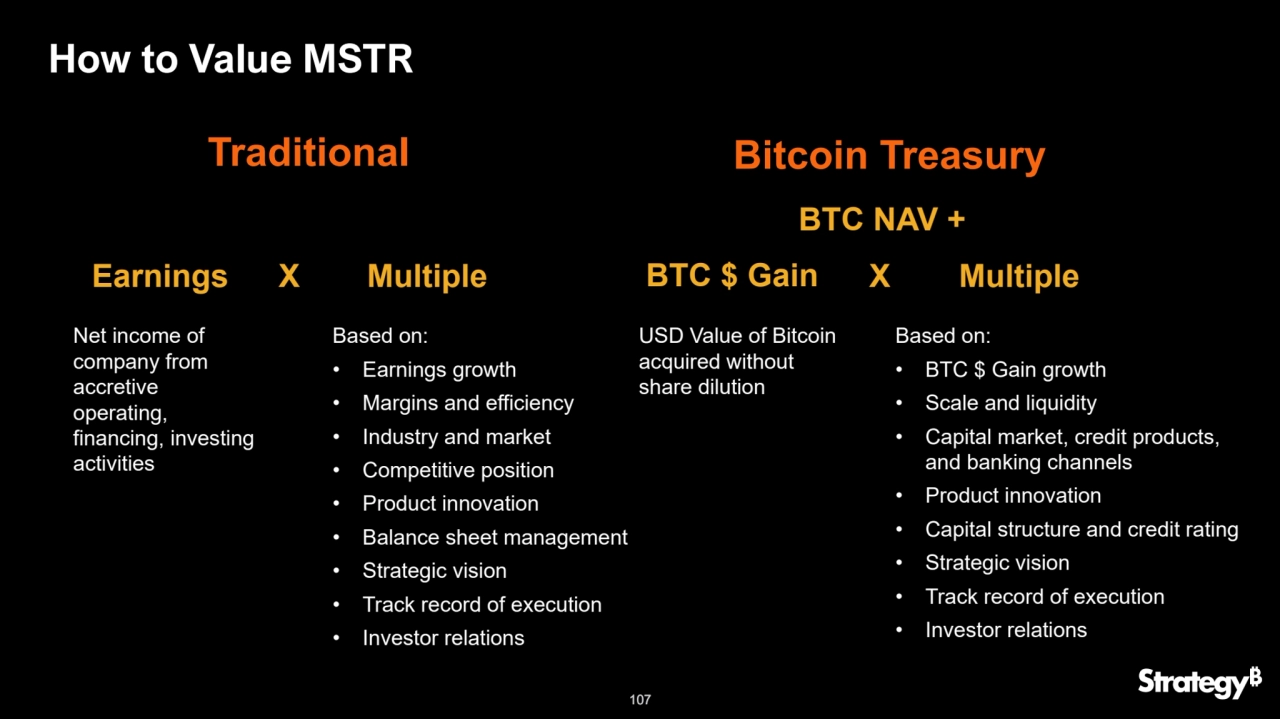 107
How to Value MSTR
Net income of 
company from 
accretive 
operating, 
financing, investing 
activities
Earnings X Multiple BTC $ Gain X Multiple
Based on:
• Earnings growth
• Margins and efficiency
• Industry and market
• Competitive position
• Product innovation
• Balance sheet management
• Strategic vision 
• Track record of execution
• Investor relations
USD Value of Bitcoin 
acquired without 
share dilution
Based on:
• BTC $ Gain growth
• Scale and liquidity
• Capital market, credit products, 
and banking channels
• Product innovation
• Capital structure and credit rating
• Strategic vision
• Track record of execution
• Investor relations
Traditional Bitcoin Treasury
BTC NAV +