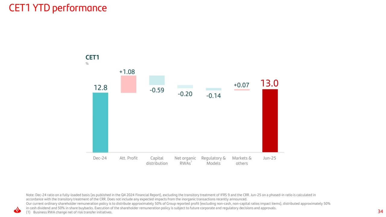 34
13.0
-0.59
-0.20 -0.14
12.8
+1.08
+0.07
Dec-24 Att. Profit Capital 
distribution
Net organic 
RWAs
Regulatory & 
Models
Markets & 
others
Jun-25
CET1 YTD performance
CET1
%
1
Note: Dec-24 ratio on a fully-loaded basis (as published in the Q4 2024 Financial Report), excluding the transitory treatment of IFRS 9 and the CRR. Jun-25 on a phased-in ratio is calculated in 
accordance with the transitory treatment of the CRR. Does not include any expected impacts from the inorganic transactions recently announced.
Our current ordinary shareholder remuneration policy is to distribute approximately 50% of Group reported profit (excluding non-cash, non-capital ratios impact items), distributed approximately 50% 
in cash dividend and 50% in share buybacks. Execution of the shareholder remuneration policy is subject to future corporate and regulatory decisions and approvals.
(1) Business RWA change net of risk transfer initiatives.