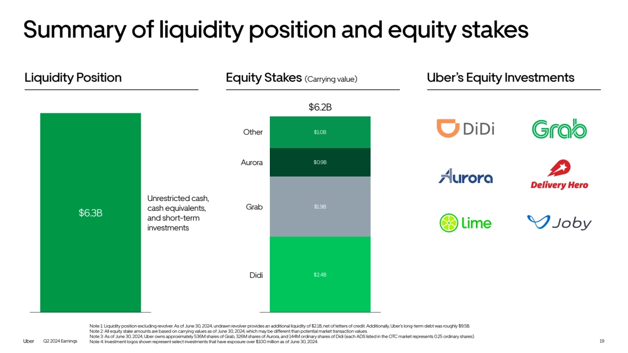 Q2 2024 Earnings
$1.0B
$0.9B
$1.9B
$2.4B
$6.2B
$6.3B
Unrestricted cash, 
cash equivalents, 
and short-term 
investments
Note 1: Liquidity position excluding revolver. As of June 30, 2024, undrawn revolver provides an additional liquidity of $2.1B, net of letters of credit. Additionally, Uber’s long-term debt was roughly $9.5B. 
Note 2: All equity stake amounts are based on carrying values as of June 30, 2024, which may be different than potential market transaction values. 
Note 3: As of June 30, 2024, Uber owns approximately 536M shares of Grab, 326M shares of Aurora, and 144M ordinary shares of Didi (each ADS listed in the OTC market represents 0.25 ordinary shares). 
Note 4: Investment logos shown represent select investments that have exposure over $100 million as of June 30, 2024.
Liquidity Position Equity Stakes (Carrying value) Uber’s Equity Investments
19
Summary of liquidity position and equity stakes 
Aurora
Grab
Didi
Other