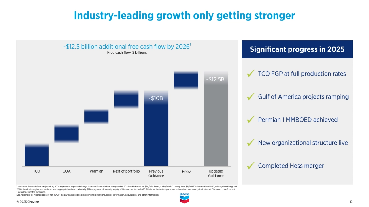 © 2025 Chevron 12
Industry-leading growth only getting stronger
1 Additional free cash flow projected by 2026 represents expected change in annual free cash flow compared to 2024 and is based on $70/BBL Brent, $2.50/MMBTU Henry Hub, $11/MMBTU international LNG, mid-cycle refining and 
2026 chemical margins, and excludes working capital and approximately $2B repayment of loans by equity affiliates expected in 2026. This is for illustrative purposes only and not necessarily indicative of Chevron’s price forecast. 
2
Includes expected synergies. 
See Appendix for reconciliation of non-GAAP measures and slide notes providing definitions, source information, calculations, and other information. 
~$12.5 billion additional free cash flow by 20261
Free cash flow, $ billions
~$12.5B
TCO FGP at full production rates
Gulf of America projects ramping
Permian 1 MMBOED achieved
New organizational structure live
Completed Hess merger
Significant progress in 2025
~$10B
Hess2