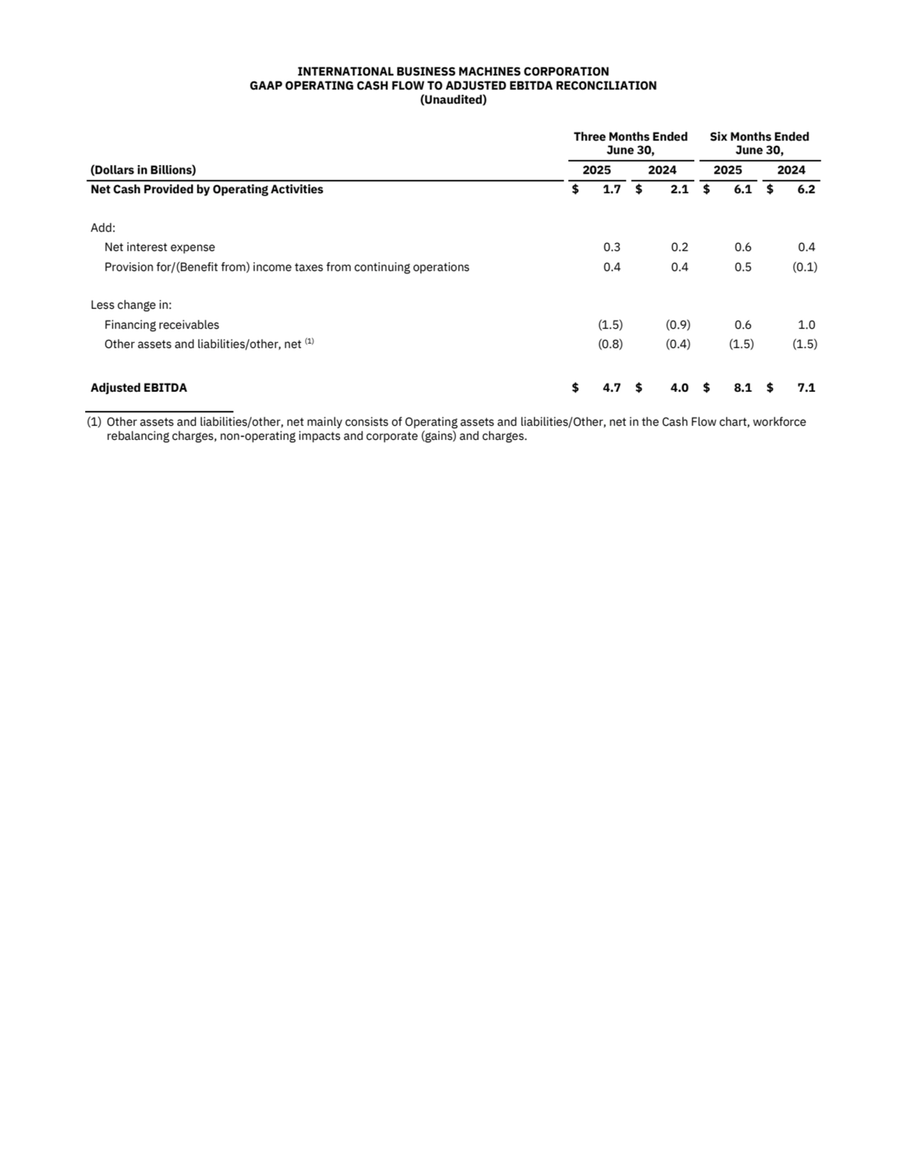 INTERNATIONAL BUSINESS MACHINES CORPORATION
GAAP OPERATING CASH FLOW TO ADJUSTED EBITDA RECONCILIATION
(Unaudited)
Three Months Ended
June 30,
Six Months Ended
June 30,
(Dollars in Billions) 2025 2024 2025 2024
Net Cash Provided by Operating Activities $ 1.7 $ 2.1 $ 6.1 $ 6.2
Add:
Net interest expense 0.3 0.2 0.6 0.4
Provision for/(Benefit from) income taxes from continuing operations 0.4 0.4 0.5 (0.1)
Less change in:
Financing receivables (1.5) (0.9) 0.6 1.0
Other assets and liabilities/other, net (1) (0.8) (0.4) (1.5) (1.5)
Adjusted EBITDA $ 4.7 $ 4.0 $ 8.1 $ 7.1
(1) Other assets and liabilities/other, net mainly consists of Operating assets and liabilities/Other, net in the Cash Flow chart, workforce 
rebalancing charges, non-operating impacts and corporate (gains) and charges.