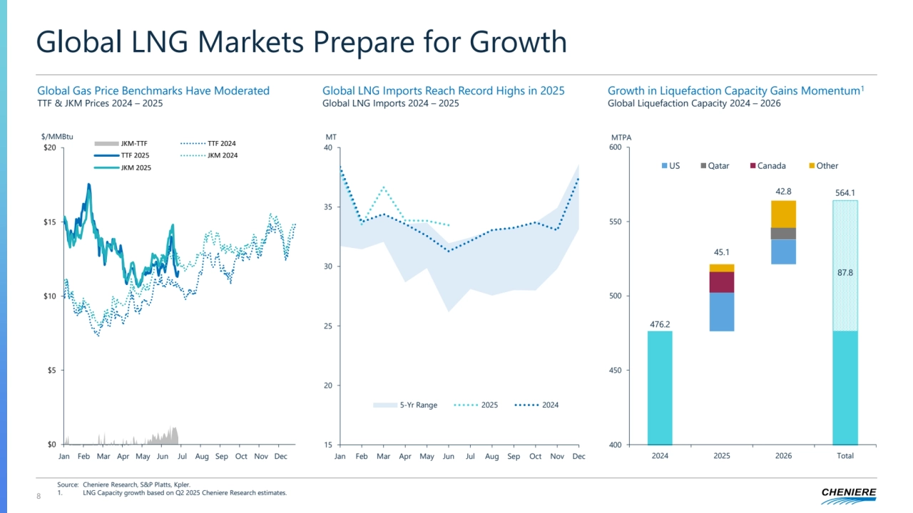 Global LNG Markets Prepare for Growth
8
Source: Cheniere Research, S&P Platts, Kpler.
1. LNG Capacity growth based on Q2 2025 Cheniere Research estimates. 
Global Gas Price Benchmarks Have Moderated
TTF & JKM Prices 2024 – 2025
Global LNG Imports Reach Record Highs in 2025
Global LNG Imports 2024 – 2025 
Growth in Liquefaction Capacity Gains Momentum1
Global Liquefaction Capacity 2024 – 2026
15
20
25
30
35
40
Jan Feb Mar Apr May Jun Jul Aug Sep Oct Nov Dec
MT
5-Yr Range 2025 2024
476.2
45.1
42.8
87.8
564.1
400
450
500
550
600
2024 2025 2026 Total
MTPA
US Qatar Canada Other
$0
$5
$10
$15
$20
Jan
Feb
Mar
Apr
May
Jun
Jul
Aug
Sep
Oct
Nov
Dec
JKM-TTF TTF 2024
TTF 2025 JKM 2024
JKM 2025
$/MMBtu
Jan Feb Mar Apr May Jun Jul Aug Sep Oct Nov Dec