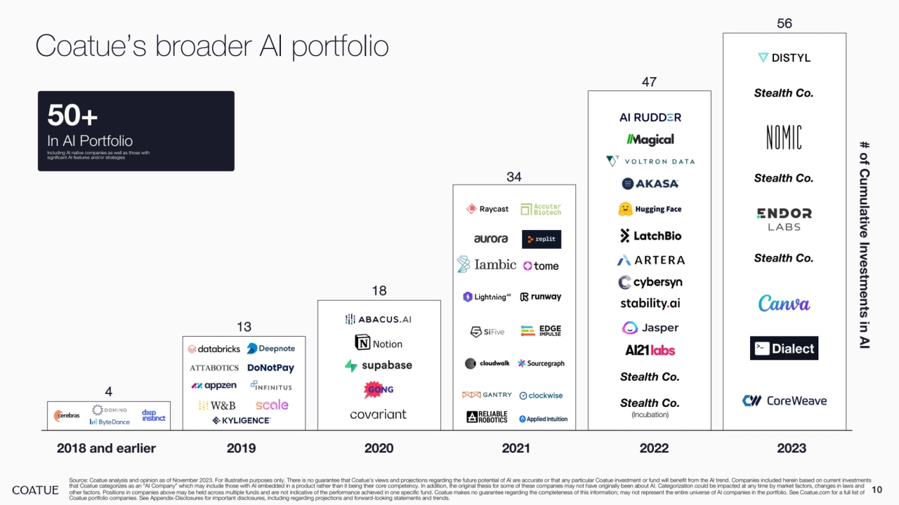 4
13
18
34
47
56
10
Coatue’s broader AI portfolio
Source: Coatue analysis and opinion as of November 2023. For illustrative purposes only. There is no guarantee that Coatue’s views and projections regarding the future potential of AI are accurate or that any particular Coatue investment or fund will benefit from the AI trend. Companies included herein based on current investments that Coatue categorizes as an “AI Company” which may include those with AI embedded in a product rather than it being their core competency. In addition, the original thesis for some of these companies may not have originally been about AI. Categorization could be impacted at any time by market factors, changes in laws and 
other factors. Positions in companies above may be held across multiple funds and are not indicative of the performance achieved in one specific fund. Coatue makes no guarantee regarding the completeness of this information; may not represent the entire universe of AI companies in the portfolio. See Coatue.com for a full list of 
Coatue portfolio companies. See Appendix-Disclosures for important disclosures, including regarding projections and forward-looking statements and trends.
2018 and earlier 2019 2020 2021 2022 2023
Stealth Co.
Stealth Co.
(Incubation)
Stealth Co.
Stealth Co.
Stealth Co.
# of Cumulative Investments in AI
50+
In AI Portfolio
Including AI native companies as well as those with 
significant AI features and/or strategies
