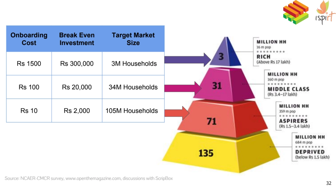 32
Source: NCAER-CMCR survey, www.openthemagazine.com, discussions with ScripBox
Onboarding 
Cos…