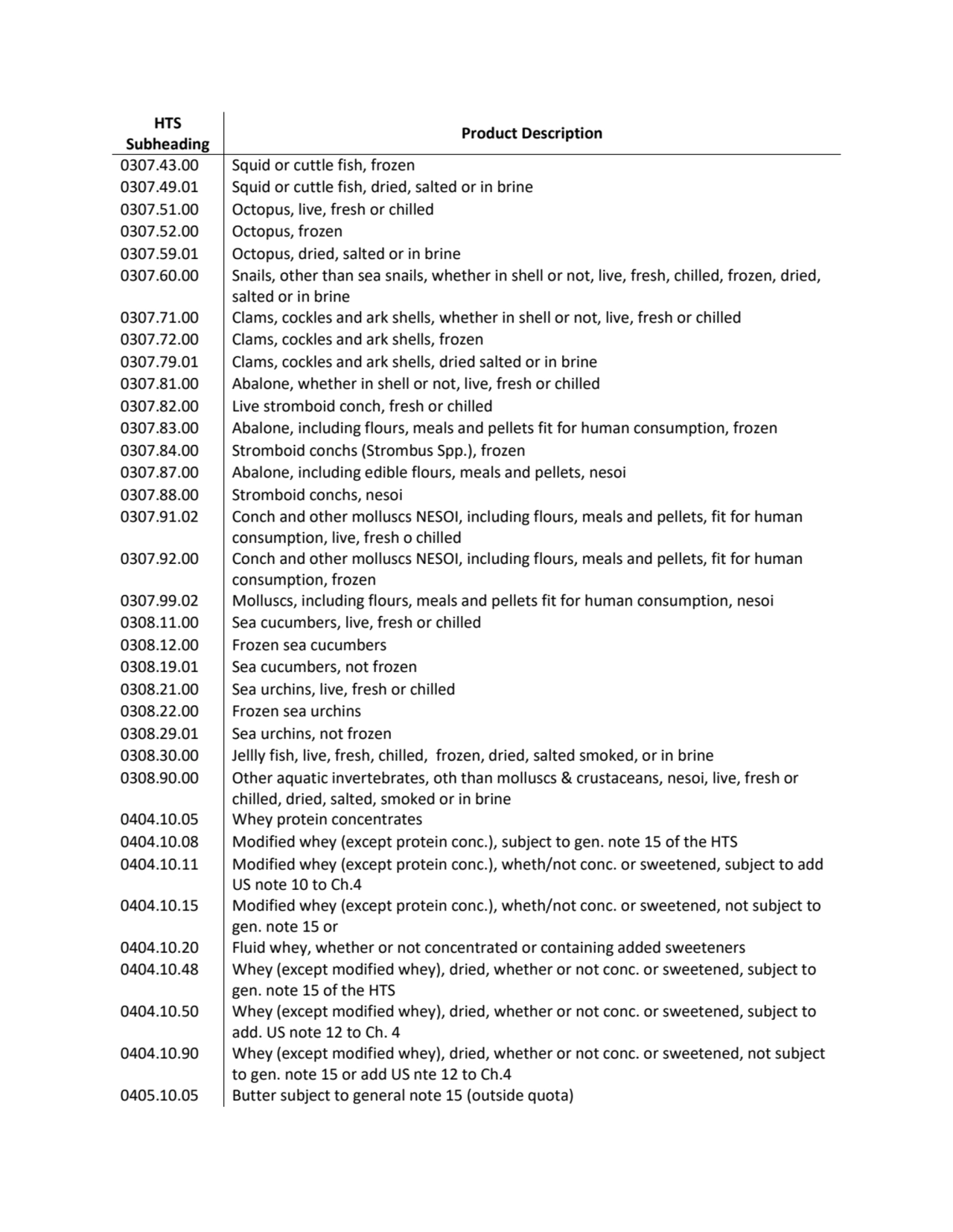 HTS 
Subheading Product Description
0307.43.00 Squid or cuttle fish, frozen
0307.49.01 Squid or …