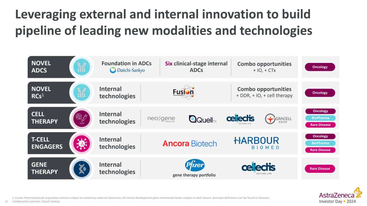 Investor Day • 2024
Leveraging external and internal innovation to build 
pipeline of leading new…