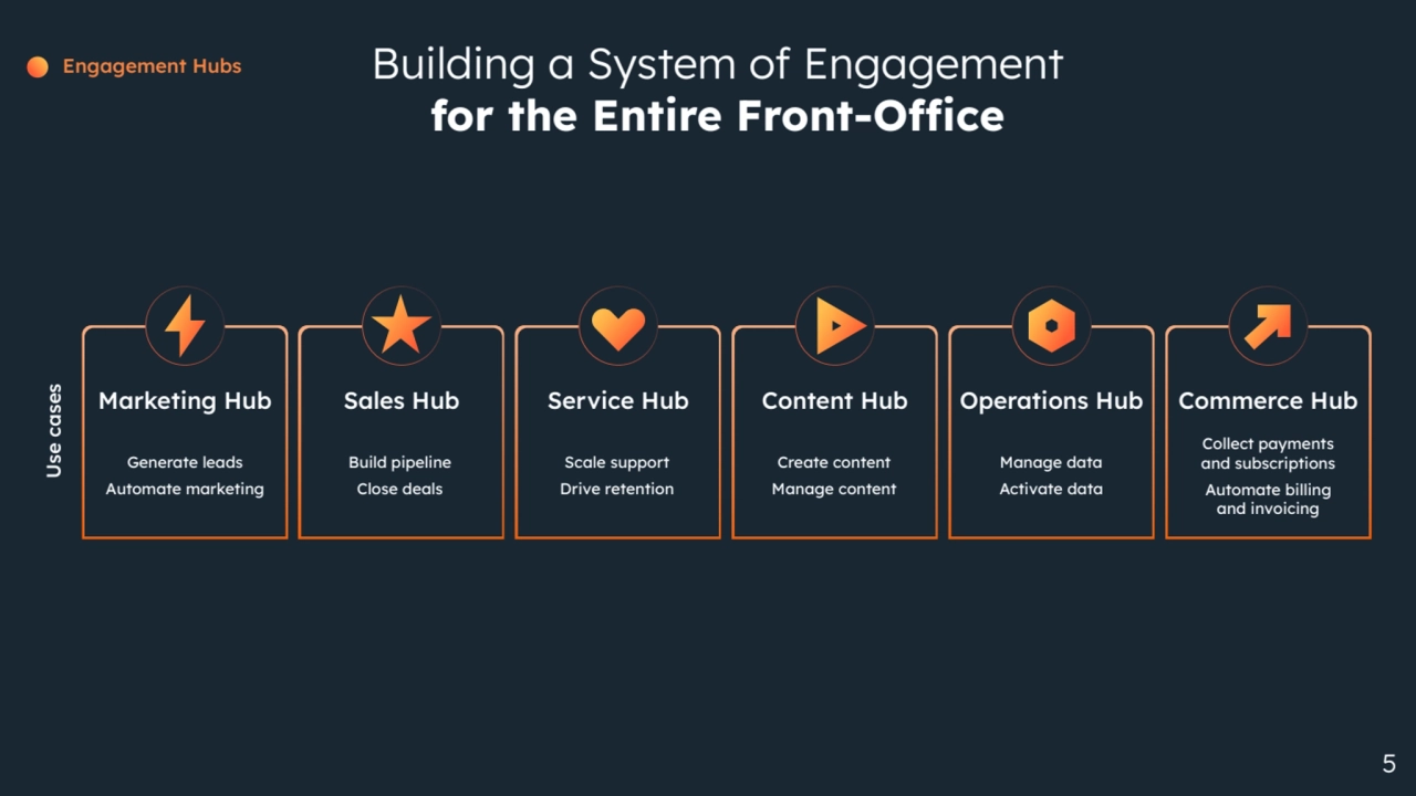 Service Hub
Scale support
Drive retention
Sales Hub
Build pipeline
Close deals
Marketing Hub
Generate leads
Automate marketing
Operations Hub
Manage data
Activate data
Content Hub
Create content
Manage content
Commerce Hub
Collect payments
and subscriptions
Automate billing
and invoicing
Use cases
5
Building a System of Engagement
for the Entire Front-Office
Engagement Hubs