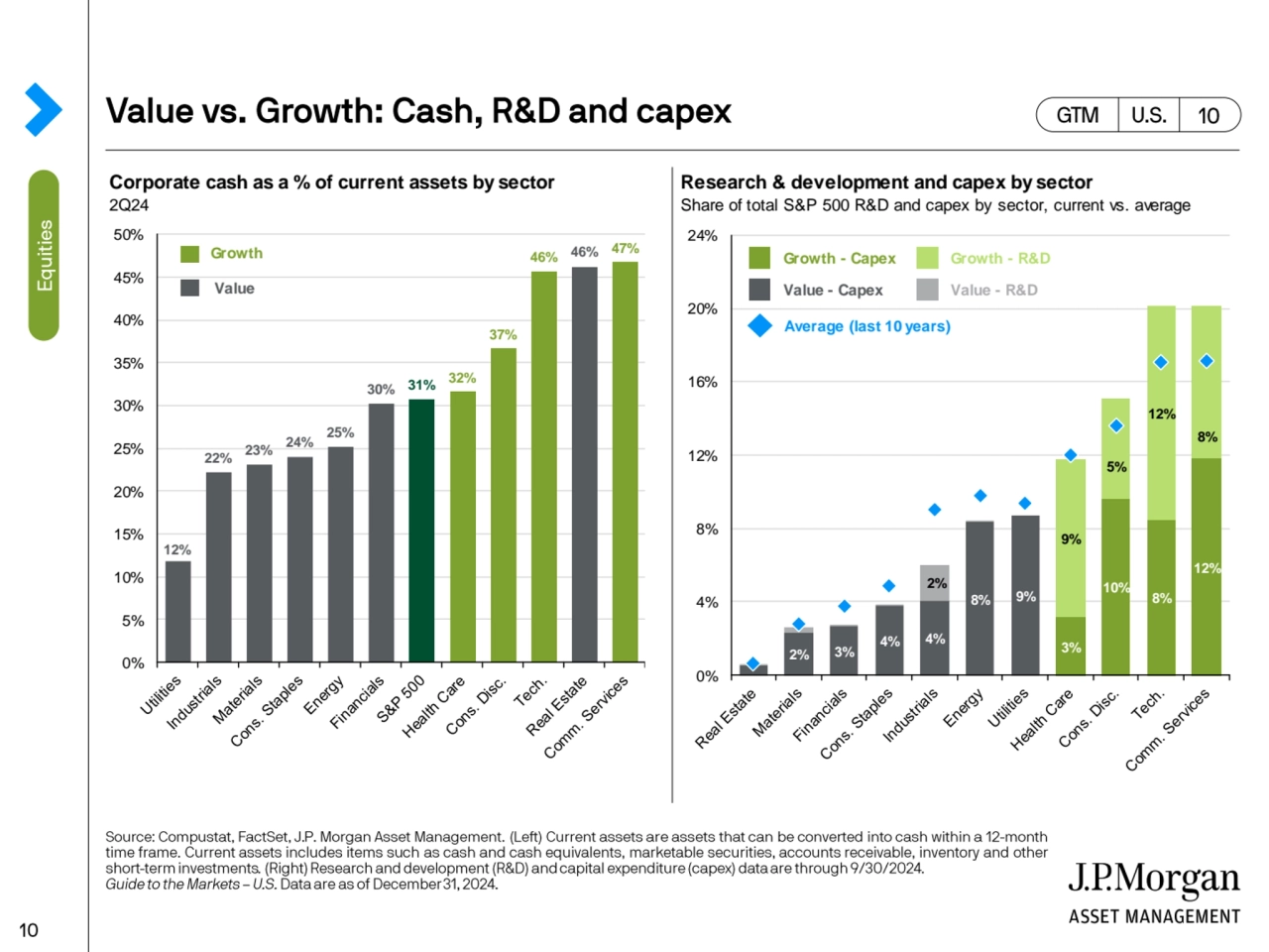 Corporate cash as a % of current assets by sector Research & development and capex by sector
2Q24 …