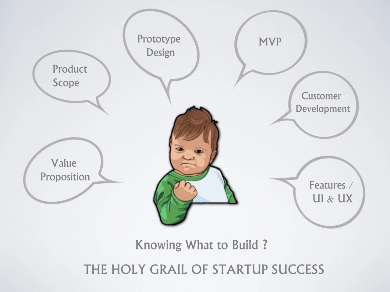 Knowing What to Build ?
THE HOLY GRAIL OF STARTUP SUCCESS
Prototype 
Design
MVP
Product 
Scop…