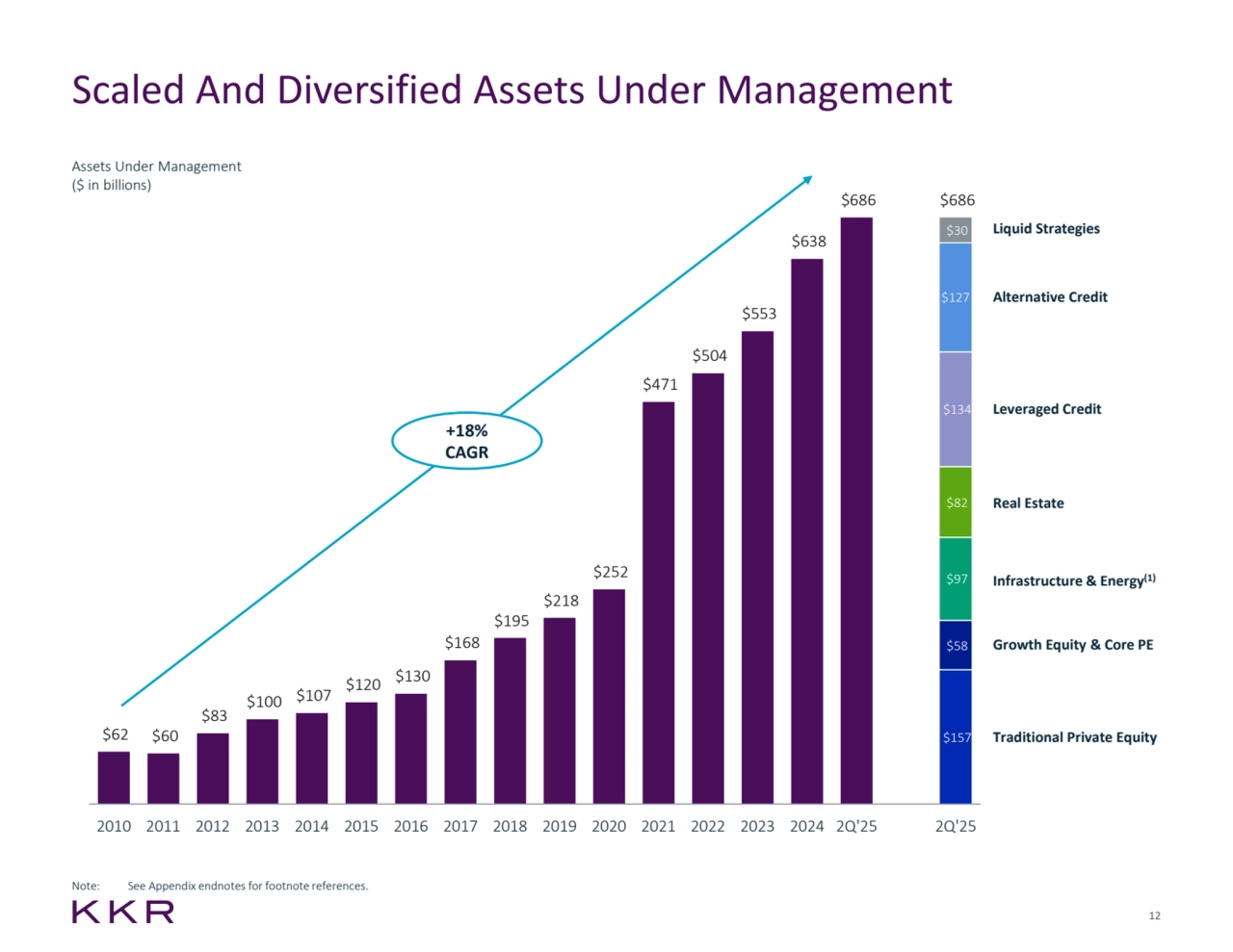 12
Scaled And Diversified Assets Under Management
Assets Under Management 
($ in billions)
$62 $60 $157 
$83 
$100 $107 $120 $130 
$168 
$195 
$218 
$252 
$471 
$504 
$553 
$638 
$686 
$58 
$97 
$82 
$134 
$127
$30 
$686 
2010 2011 2012 2013 2014 2015 2016 2017 2018 2019 2020 2021 2022 2023 2024 2Q'25 2Q'25
+18% 
CAGR
Alternative Credit
Liquid Strategies
Leveraged Credit
Traditional Private Equity
Infrastructure & Energy(1)
Growth Equity & Core PE
Real Estate
Note: See Appendix endnotes for footnote references.