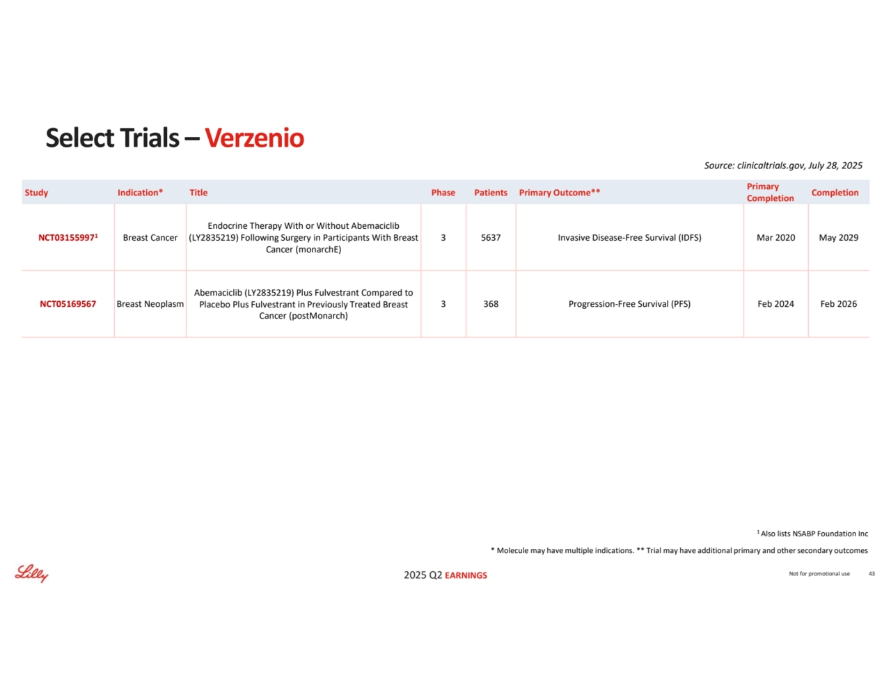 2025 Q2 EARNINGS
* Molecule may have multiple indications. ** Trial may have additional primary and other secondary outcomes
Source: clinicaltrials.gov, July 28, 2025
Not for promotional use 43
Select Trials – Verzenio
Completion Primary 
Completion Study Indication* Title Phase Patients Primary Outcome**
3 5637 Invasive Disease-Free Survival (IDFS) Mar 2020 May 2029
Endocrine Therapy With or Without Abemaciclib 
(LY2835219) Following Surgery in Participants With Breast 
Cancer (monarchE)
NCT03155997 Breast Cancer 1
3 368 Progression-Free Survival (PFS) Feb 2024 Feb 2026
Abemaciclib (LY2835219) Plus Fulvestrant Compared to 
Placebo Plus Fulvestrant in Previously Treated Breast 
Cancer (postMonarch)
NCT05169567 Breast Neoplasm
1 Also lists NSABP Foundation Inc