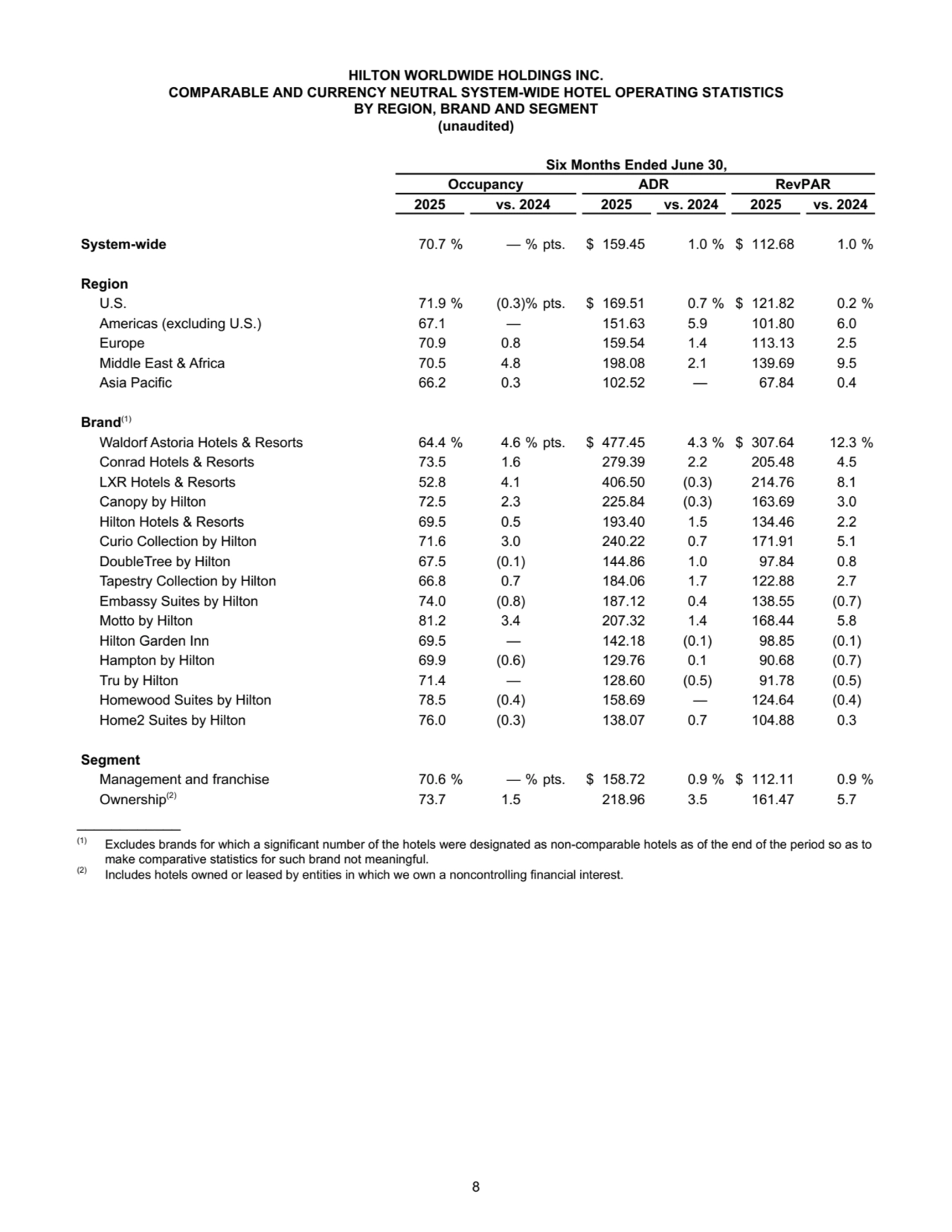 HILTON WORLDWIDE HOLDINGS INC.
COMPARABLE AND CURRENCY NEUTRAL SYSTEM-WIDE HOTEL OPERATING STATISTICS
BY REGION, BRAND AND SEGMENT
(unaudited)
Six Months Ended June 30,
Occupancy ADR RevPAR
2025 vs. 2024 2025 vs. 2024 2025 vs. 2024
System-wide 70.7 % — % pts. $ 159.45 1.0 % $ 112.68 1.0 %
Region
U.S. 71.9 % (0.3) % pts. $ 169.51 0.7 % $ 121.82 0.2 %
Americas (excluding U.S.) 67.1 — 151.63 5.9 101.80 6.0 
Europe 70.9 0.8 159.54 1.4 113.13 2.5 
Middle East & Africa 70.5 4.8 198.08 2.1 139.69 9.5 
Asia Pacific 66.2 0.3 102.52 — 67.84 0.4 
Brand(1)
Waldorf Astoria Hotels & Resorts 64.4 % 4.6 % pts. $ 477.45 4.3 % $ 307.64 12.3 %
Conrad Hotels & Resorts 73.5 1.6 279.39 2.2 205.48 4.5 
LXR Hotels & Resorts 52.8 4.1 406.50 (0.3) 214.76 8.1 
Canopy by Hilton 72.5 2.3 225.84 (0.3) 163.69 3.0 
Hilton Hotels & Resorts 69.5 0.5 193.40 1.5 134.46 2.2 
Curio Collection by Hilton 71.6 3.0 240.22 0.7 171.91 5.1 
DoubleTree by Hilton 67.5 (0.1) 144.86 1.0 97.84 0.8 
Tapestry Collection by Hilton 66.8 0.7 184.06 1.7 122.88 2.7 
Embassy Suites by Hilton 74.0 (0.8) 187.12 0.4 138.55 (0.7) 
Motto by Hilton 81.2 3.4 207.32 1.4 168.44 5.8 
Hilton Garden Inn 69.5 — 142.18 (0.1) 98.85 (0.1) 
Hampton by Hilton 69.9 (0.6) 129.76 0.1 90.68 (0.7) 
Tru by Hilton 71.4 — 128.60 (0.5) 91.78 (0.5) 
Homewood Suites by Hilton 78.5 (0.4) 158.69 — 124.64 (0.4) 
Home2 Suites by Hilton 76.0 (0.3) 138.07 0.7 104.88 0.3 
Segment
Management and franchise 70.6 % — % pts. $ 158.72 0.9 % $ 112.11 0.9 %
Ownership(2) 73.7 1.5 218.96 3.5 161.47 5.7 
____________
(1) Excludes brands for which a significant number of the hotels were designated as non-comparable hotels as of the end of the period so as to 
make comparative statistics for such brand not meaningful.
(2) Includes hotels owned or leased by entities in which we own a noncontrolling financial interest.
8
