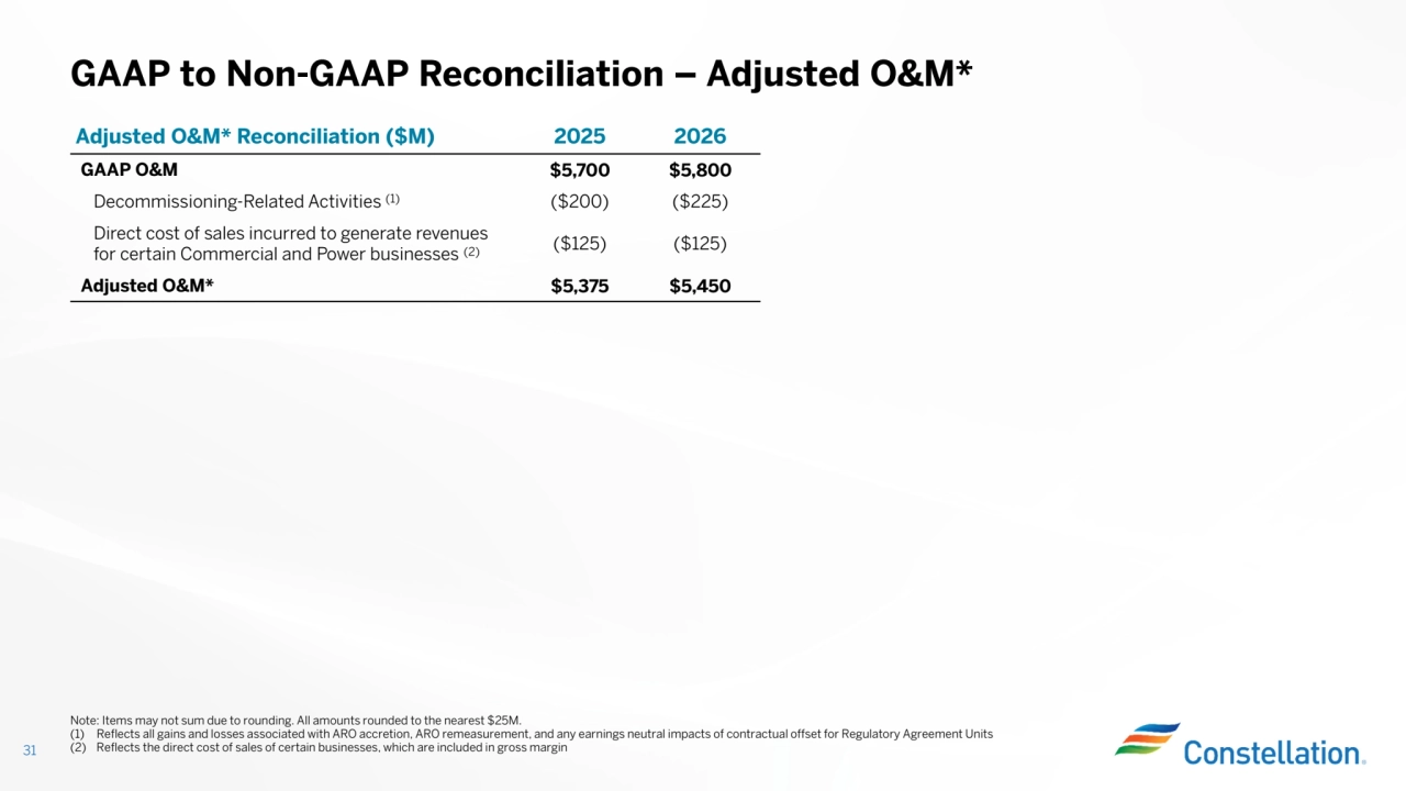 GAAP to Non-GAAP Reconciliation – Adjusted O&M*
31
Note: Items may not sum due to rounding. All amounts rounded to the nearest $25M. (1) Reflects all gains and losses associated with ARO accretion, ARO remeasurement, and any earnings neutral impacts of contractual offset for Regulatory Agreement Units
(2) Reflects the direct cost of sales of certain businesses, which are included in gross margin
Adjusted O&M* Reconciliation ($M) 2025 2026
GAAP O&M $5,700 $5,800
Decommissioning-Related Activities ($200) ($225) (1)
($125) ($125) Direct cost of sales incurred to generate revenues for certain Commercial and Power businesses (2)
Adjusted O&M* $5,375 $5,450