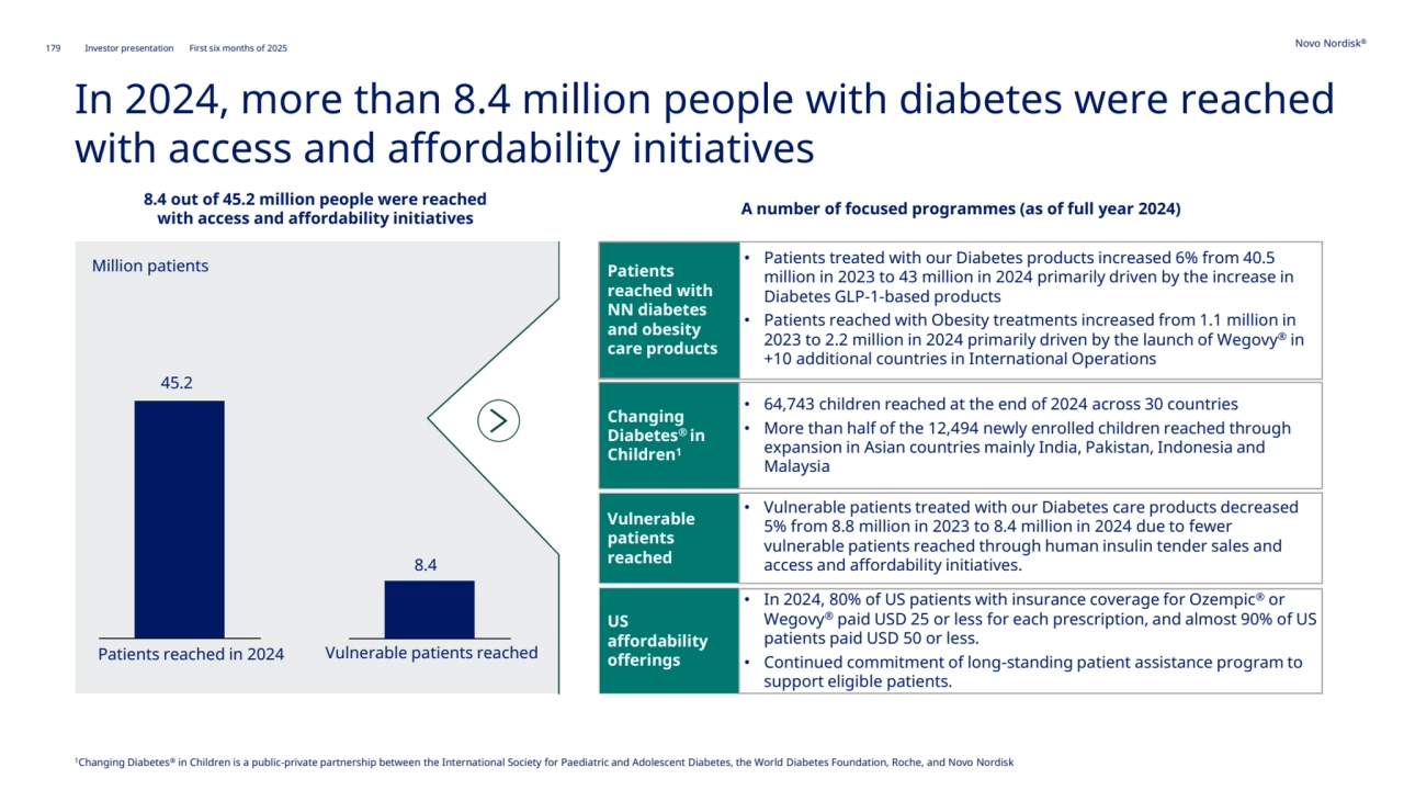 Novo Nordisk®
Investor presentation First six months of 2025
In 2024, more than 8.4 million people with diabetes were reached 
with access and affordability initiatives
8.4 out of 45.2 million people were reached
with access and affordability initiatives A number of focused programmes (as of full year 2024)
Patients reached in 2024
45.2
Million patients Patients 
reached with 
NN diabetes 
and obesity 
care products
US 
affordability 
offerings
• Patients treated with our Diabetes products increased 6% from 40.5 
million in 2023 to 43 million in 2024 primarily driven by the increase in 
Diabetes GLP-1-based products 
• Patients reached with Obesity treatments increased from 1.1 million in 
2023 to 2.2 million in 2024 primarily driven by the launch of Wegovy® in 
+10 additional countries in International Operations
• In 2024, 80% of US patients with insurance coverage for Ozempic® or 
Wegovy® paid USD 25 or less for each prescription, and almost 90% of US 
patients paid USD 50 or less.
• Continued commitment of long-standing patient assistance program to 
support eligible patients.
Vulnerable 
patients 
reached
Changing 
Diabetes® in 
Children1
• 64,743 children reached at the end of 2024 across 30 countries
• More than half of the 12,494 newly enrolled children reached through 
expansion in Asian countries mainly India, Pakistan, Indonesia and 
Malaysia
• Vulnerable patients treated with our Diabetes care products decreased 
5% from 8.8 million in 2023 to 8.4 million in 2024 due to fewer 
vulnerable patients reached through human insulin tender sales and 
access and affordability initiatives. 
Vulnerable patients reached
8.4
179
1Changing Diabetes® in Children is a public-private partnership between the International Society for Paediatric and Adolescent Diabetes, the World Diabetes Foundation, Roche, and Novo Nordisk
