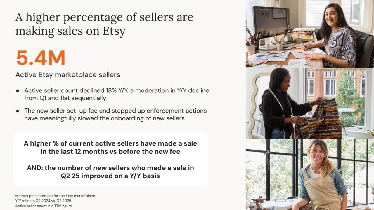 5.4M
Active Etsy marketplace sellers
● Active seller count declined 18% Y/Y, a moderation in Y/Y decline
from Q1 and flat sequentially
● The new seller set-up fee and stepped up enforcement actions
have meaningfully slowed the onboarding of new sellers
17
Metrics presented are for the Etsy marketplace.
Y/Y reflects Q2 2024 vs. Q2 2025.
Active seller count is a TTM figure
A higher % of current active sellers have made a sale
in the last 12 months vs before the new fee
AND: the number of new sellers who made a sale in
Q2 25 improved on a Y/Y basis
17
A higher percentage of sellers are
making sales on Etsy