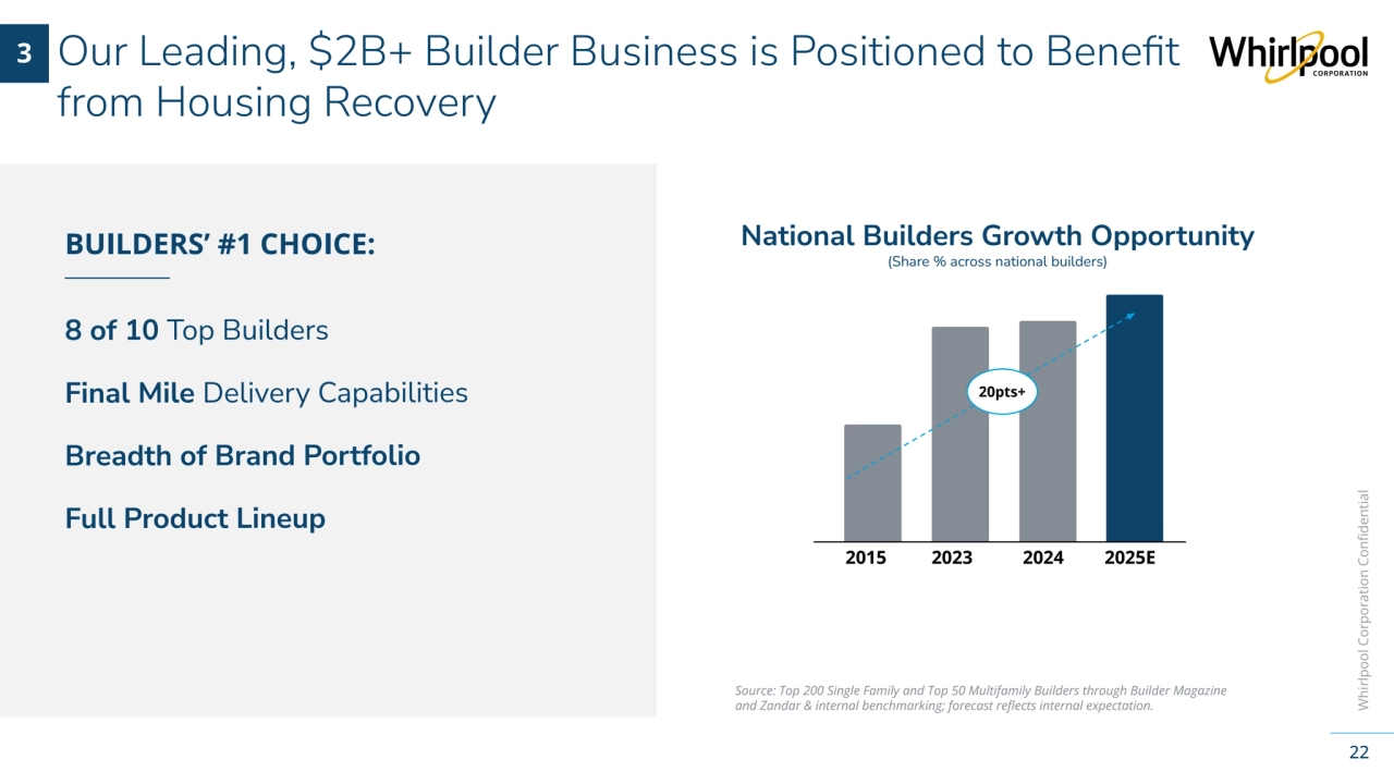 Whirlpool Corporation Confidential
Our Leading, $2B+ Builder Business is Positioned to Benefit 
from Housing Recovery
22
BUILDERS’ #1 CHOICE:
Source: Top 200 Single Family and Top 50 Multifamily Builders through Builder Magazine 
and Zandar & internal benchmarking; forecast reflects internal expectation. 
National Builders Growth Opportunity
(Share % across national builders)
20pts+
2015 2023 2024 2025E
8 of 10 Top Builders
Final Mile Delivery Capabilities
Breadth of Brand Portfolio
Full Product Lineup 
3 