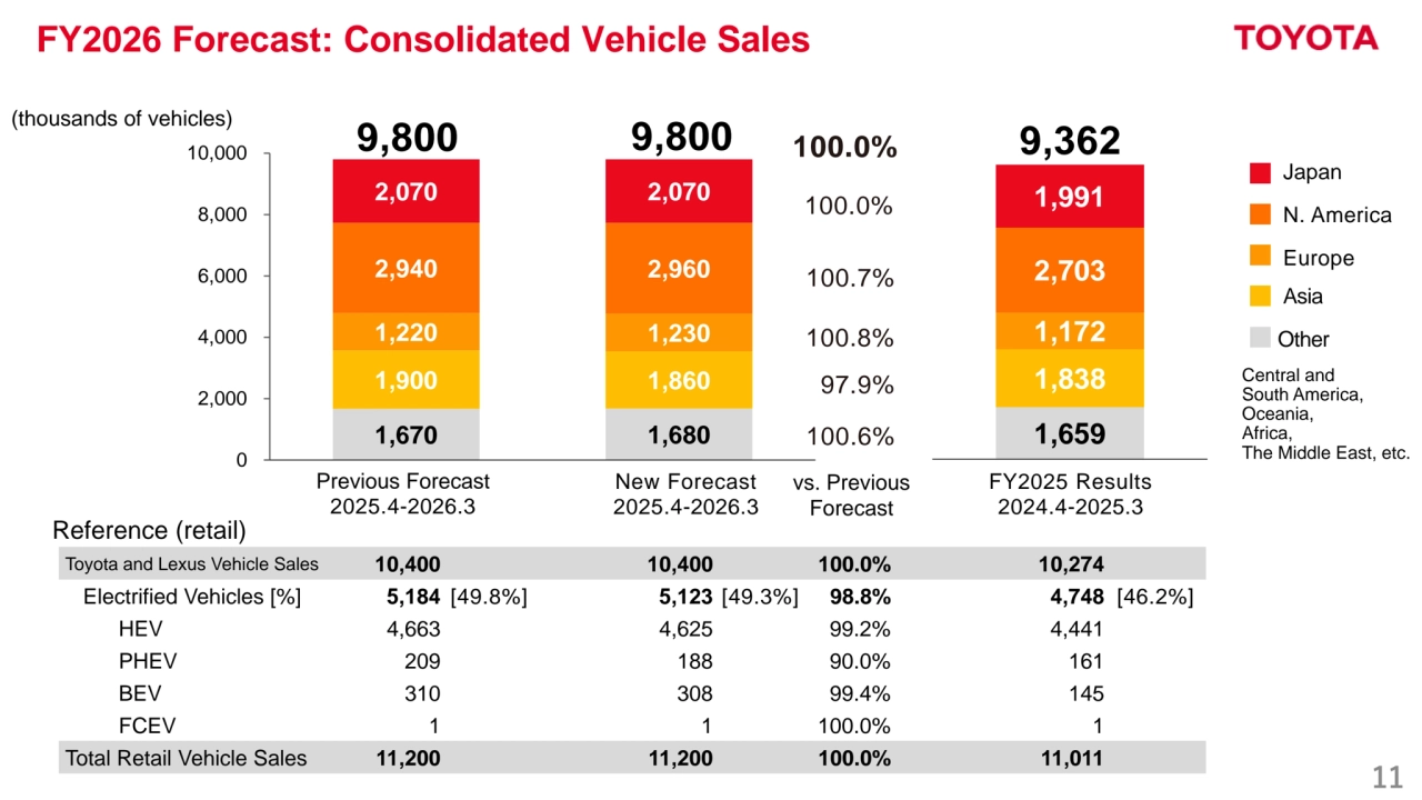 11
FY2026 Forecast: Consolidated Vehicle Sales
1,659 
1,838 
1,172 
2,703 
1,991 
1,670 1,680 
1,900 1,860 
1,220 1,230 
2,940 2,960 
2,070 2,070 
0
2,000
4,000
6,000
8,000
10,000 9,800
Previous Forecast
2025.4-2026.3
New Forecast
2025.4-2026.3
9,800 100.0%
100.0%
97.9%
100.6%
100.7%
100.8%
vs. Previous
Forecast
(thousands of vehicles)
Japan
N. America
Europe
Asia
Other
Central and 
South America,
Oceania,
Africa,
The Middle East, etc.
Reference (retail)
Toyota and Lexus Vehicle Sales 10,400 10,400 100.0% 10,274
Electrified Vehicles [%] 5,184 5,123 98.8% 4,748
HEV 4,663 4,625 99.2% 4,441
PHEV 209 188 90.0% 161
BEV 310 308 99.4% 145
FCEV 1 1 100.0% 1
Total Retail Vehicle Sales 11,200 11,200 100.0% 11,011
[49.8%] [49.3%]
9,362
FY2025 Results
2024.4-2025.3
[46.2%]