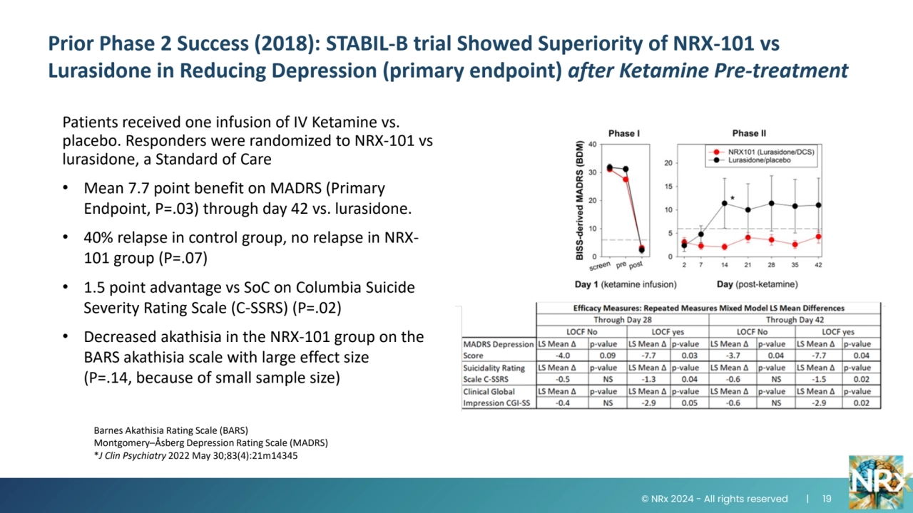 Patients received one infusion of IV Ketamine vs. 
placebo. Responders were randomized to NRX-101 vs 
lurasidone, a Standard of Care
• Mean 7.7 point benefit on MADRS (Primary 
Endpoint, P=.03) through day 42 vs. lurasidone.
• 40% relapse in control group, no relapse in NRX101 group (P=.07)
• 1.5 point advantage vs SoC on Columbia Suicide 
Severity Rating Scale (C-SSRS) (P=.02) 
• Decreased akathisia in the NRX-101 group on the 
BARS akathisia scale with large effect size
(P=.14, because of small sample size) 
Barnes Akathisia Rating Scale (BARS) 
Montgomery–Åsberg Depression Rating Scale (MADRS)
*J Clin Psychiatry 2022 May 30;83(4):21m14345
Prior Phase 2 Success (2018): STABIL-B trial Showed Superiority of NRX-101 vs 
Lurasidone in Reducing Depression (primary endpoint) after Ketamine Pre-treatment
© NRx 2024 - All rights reserved | 19