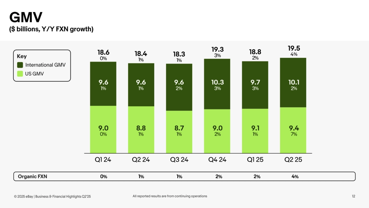 Ebay Q2 Earnings presentation - Page 12