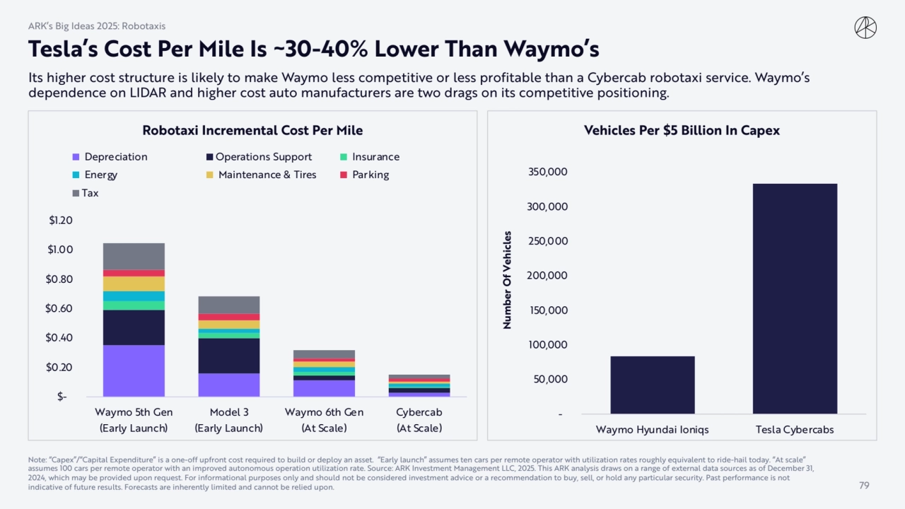 Tesla’s Cost Per Mile Is ~30-40% Lower Than Waymo’s
 $-
 $0.20
 $0.40
 $0.60
 $0.80
 $1.00
 …